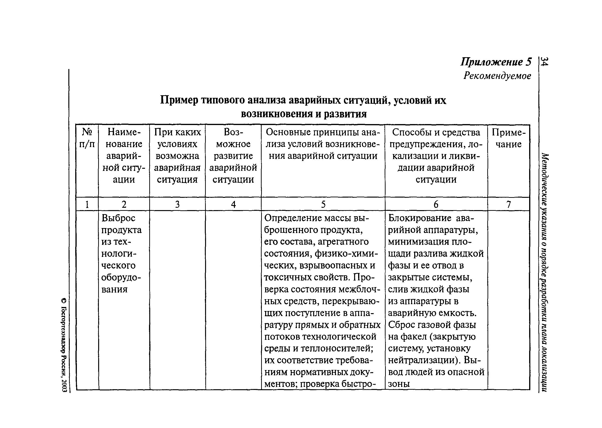 План ликвидации возможных аварий