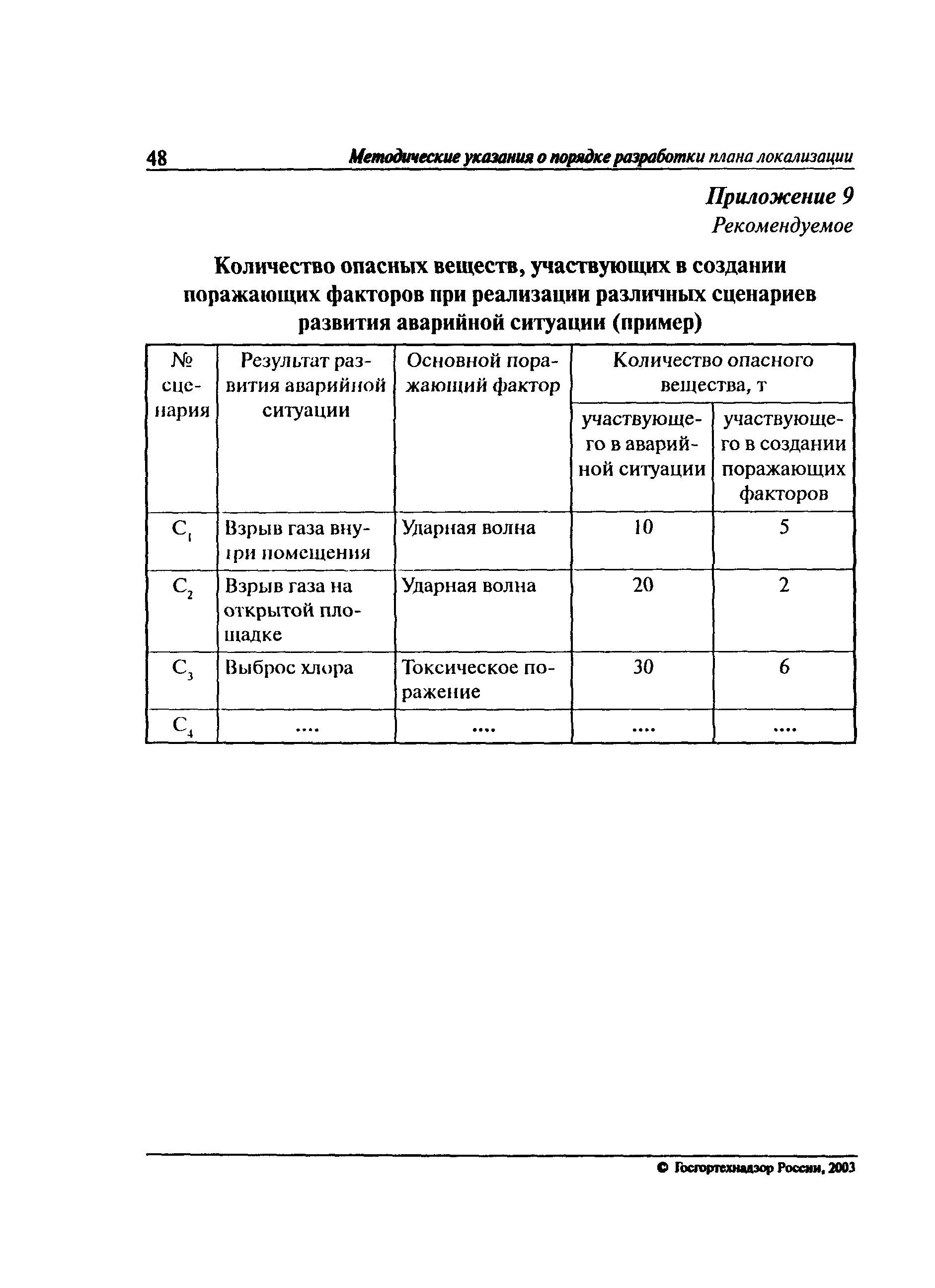 План мероприятий по локализации и ликвидации последствий аварий на опо образец