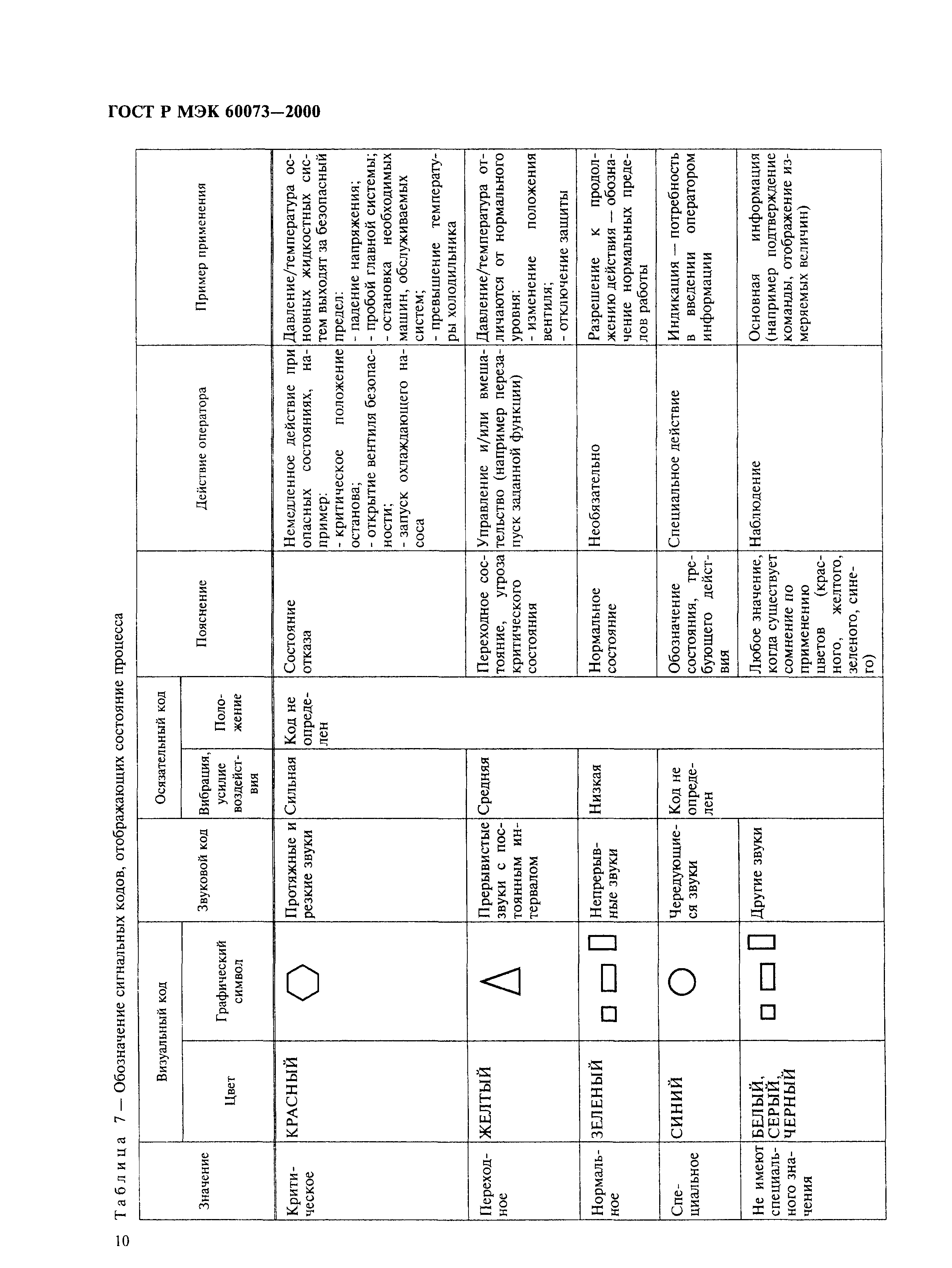 ГОСТ Р МЭК 60073-2000