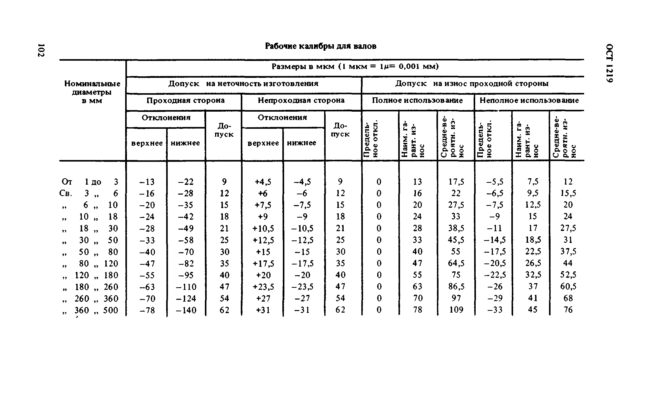 ОСТ 1219