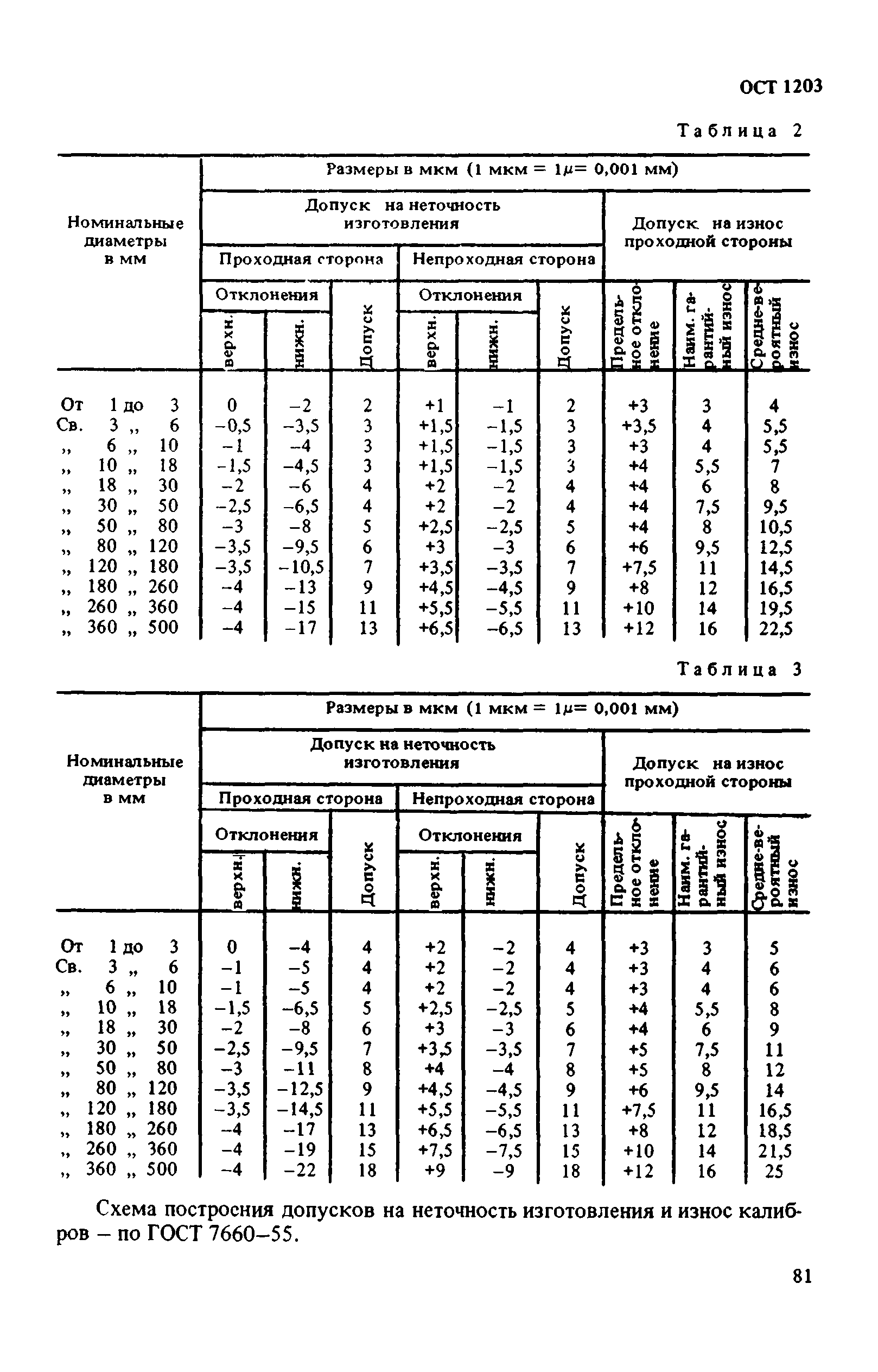 ОСТ 1203*