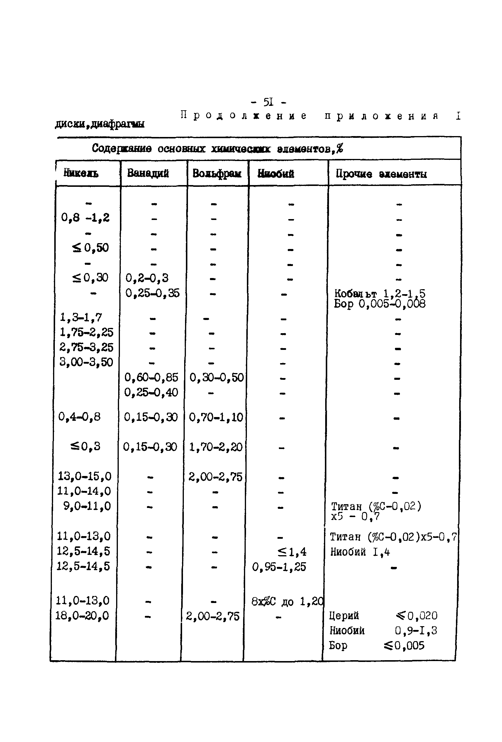 РД 34.17.416-96