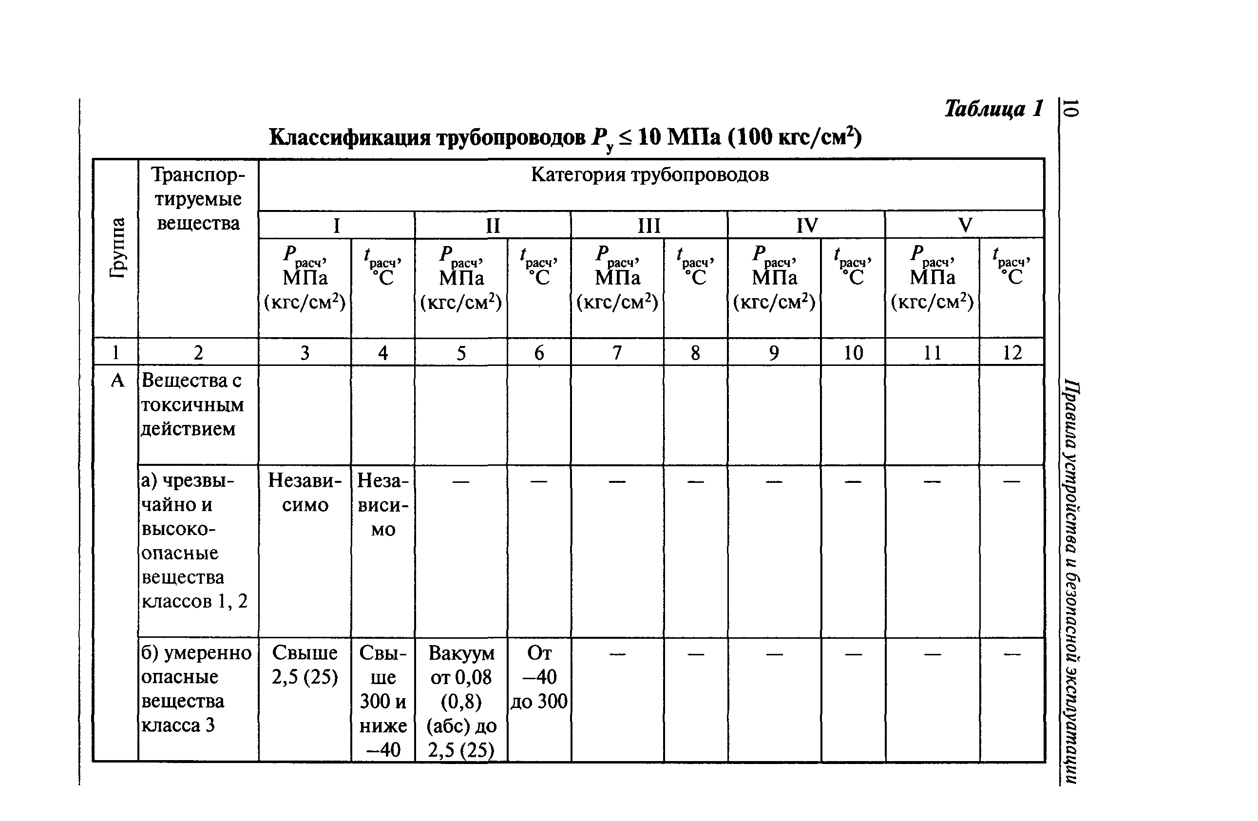 Категории трубопроводов