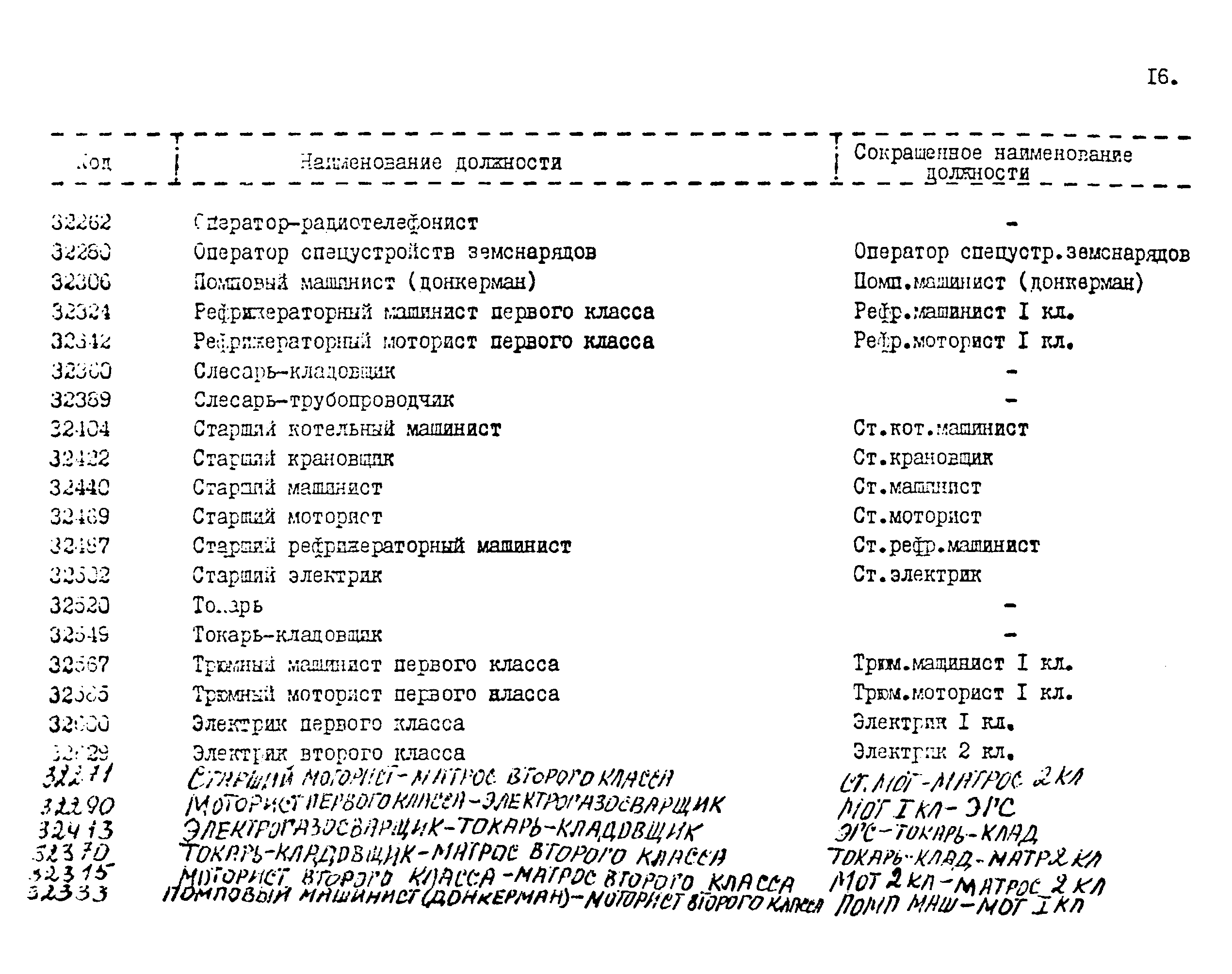 Код окпдтр это. Классификатор должностей и профессий. Классификатор должностей автотранспорта. Коды профессии должности. Код должности водитель автомобиля.