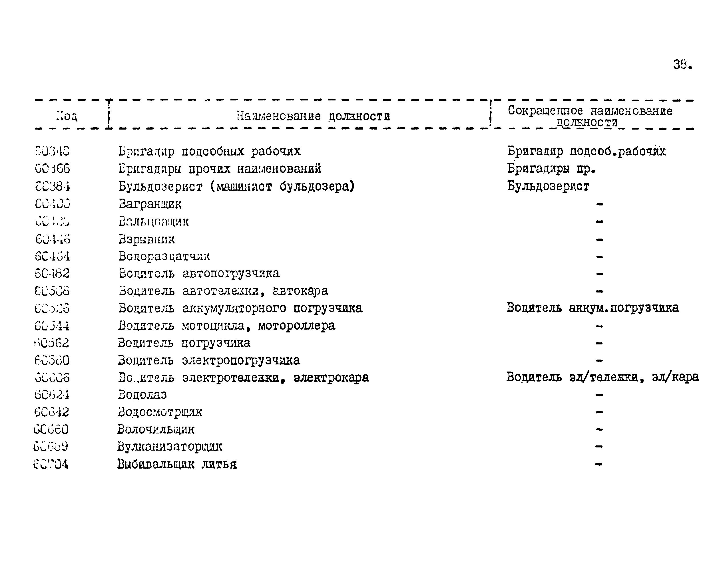 Определяем код профессии. Водитель автомобиля код по ОКЗ 2021. Классификатор профессий и должностей. Название должности водитель.