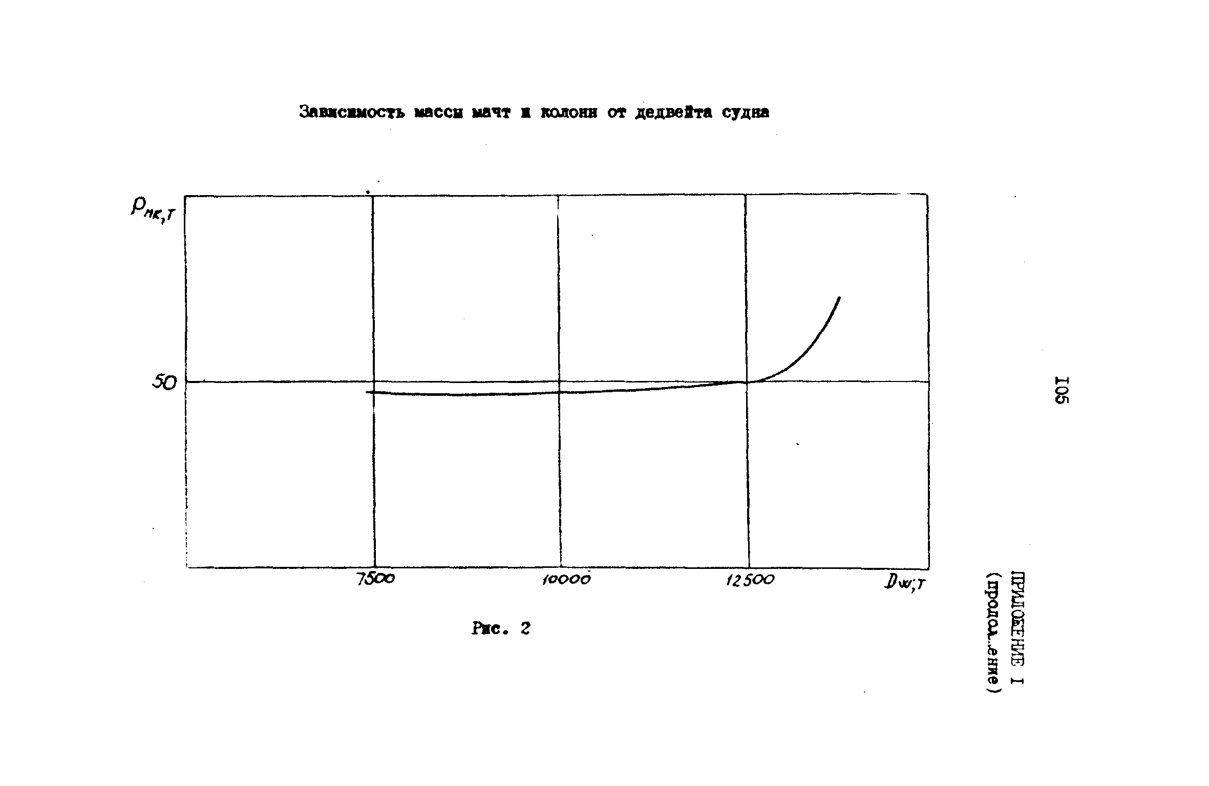 РД 31.72.03-85