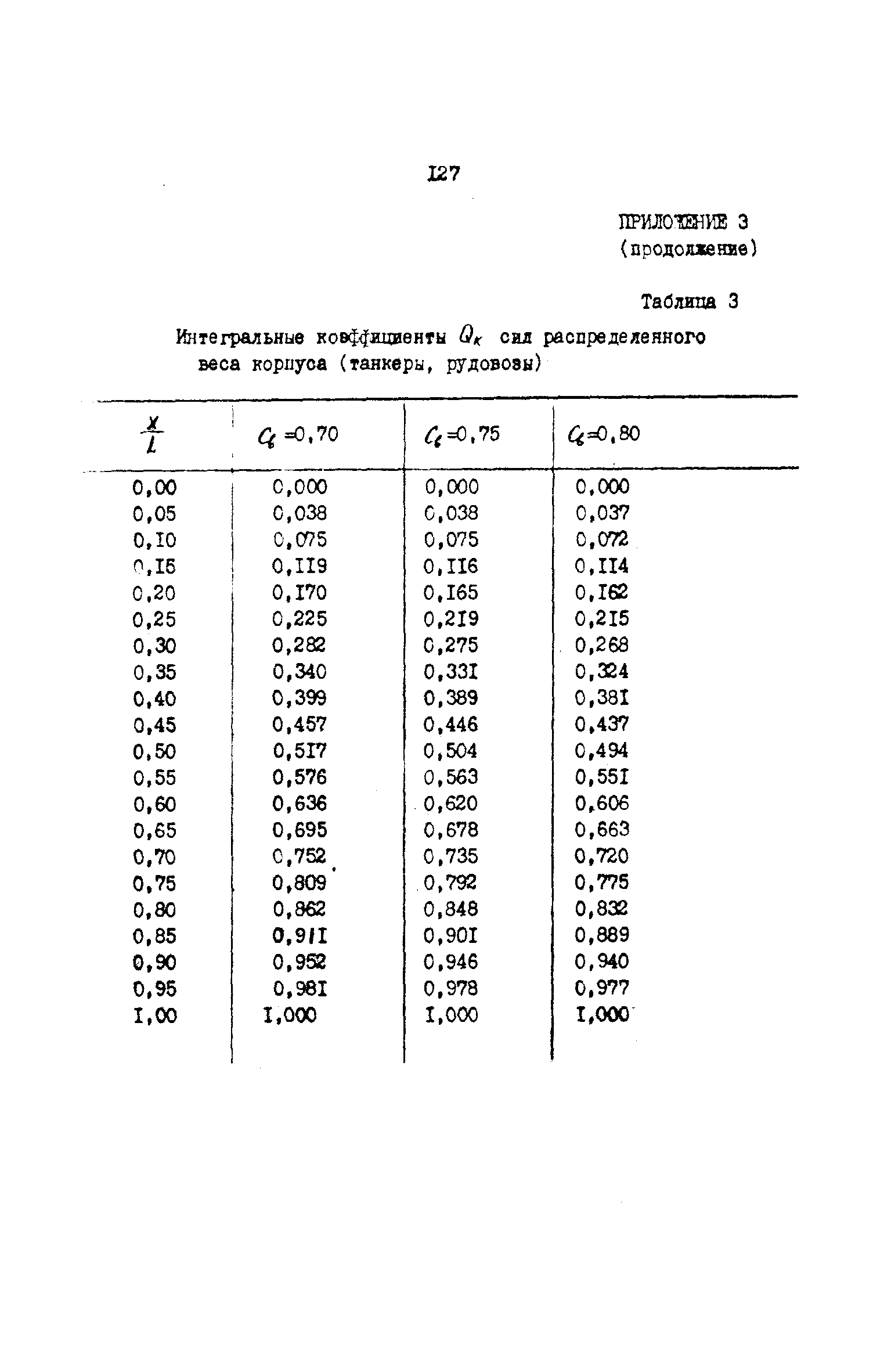 РД 31.72.03-85