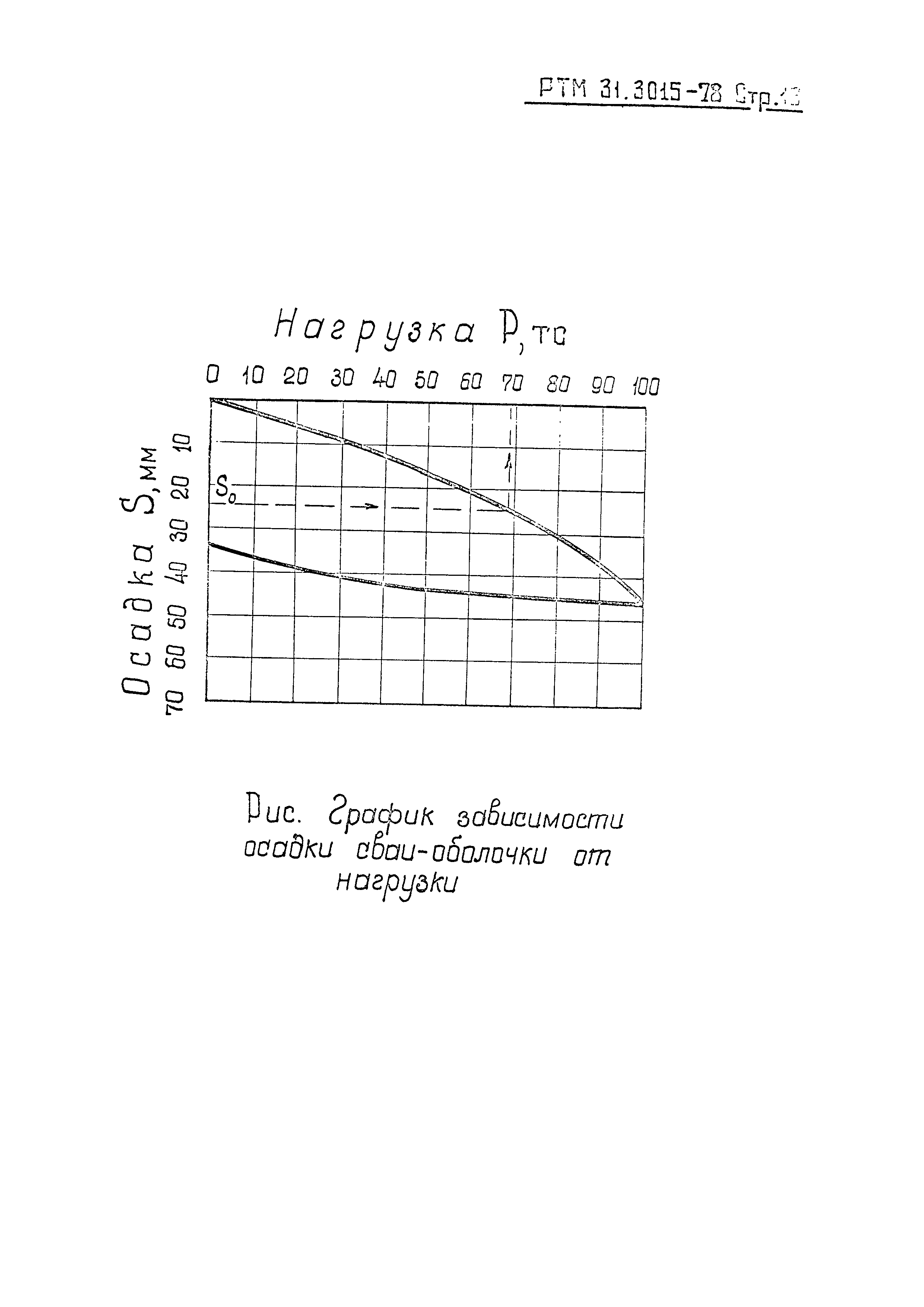 РТМ 31.3015-78