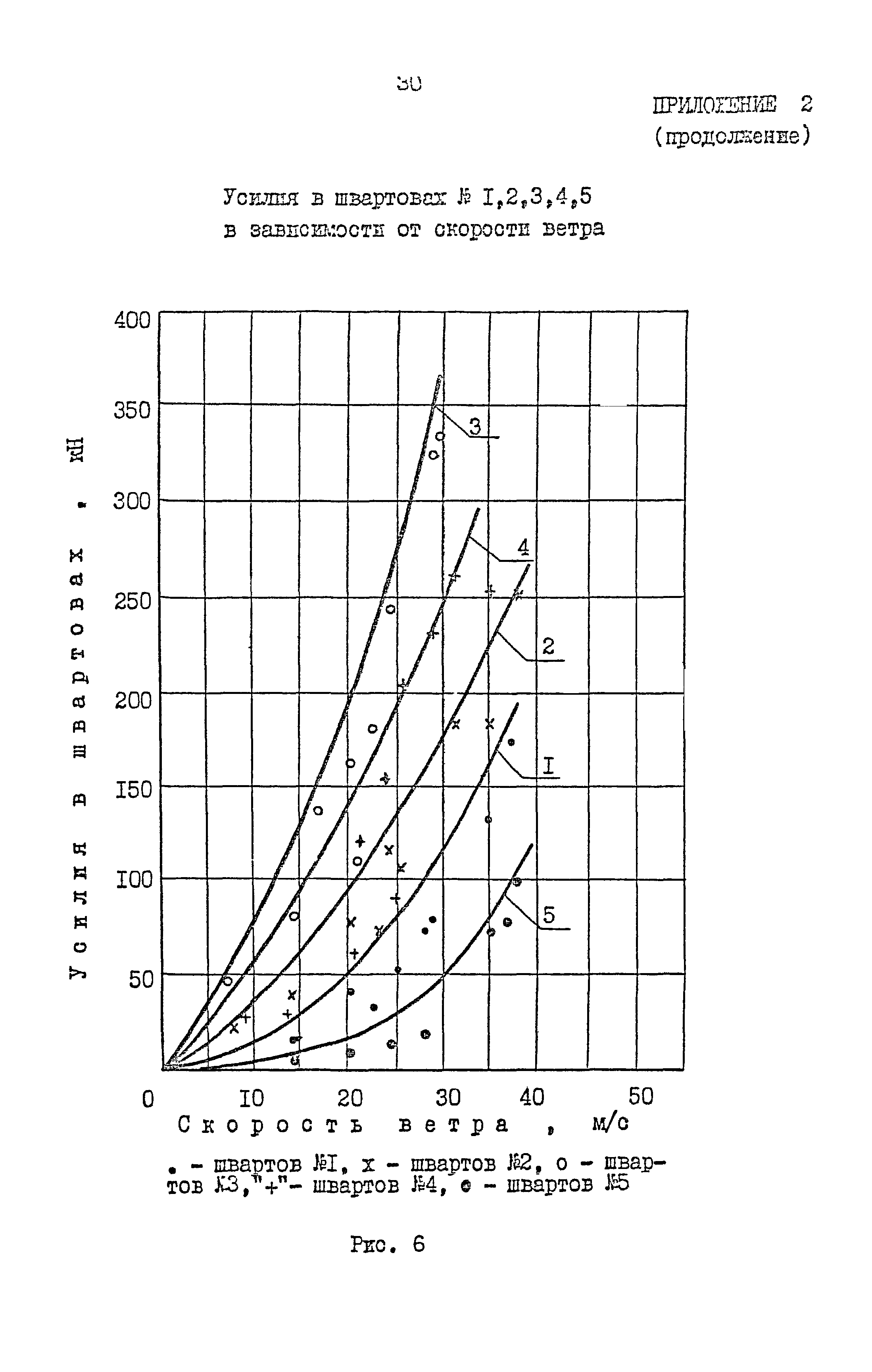 РД 31.33.10-87