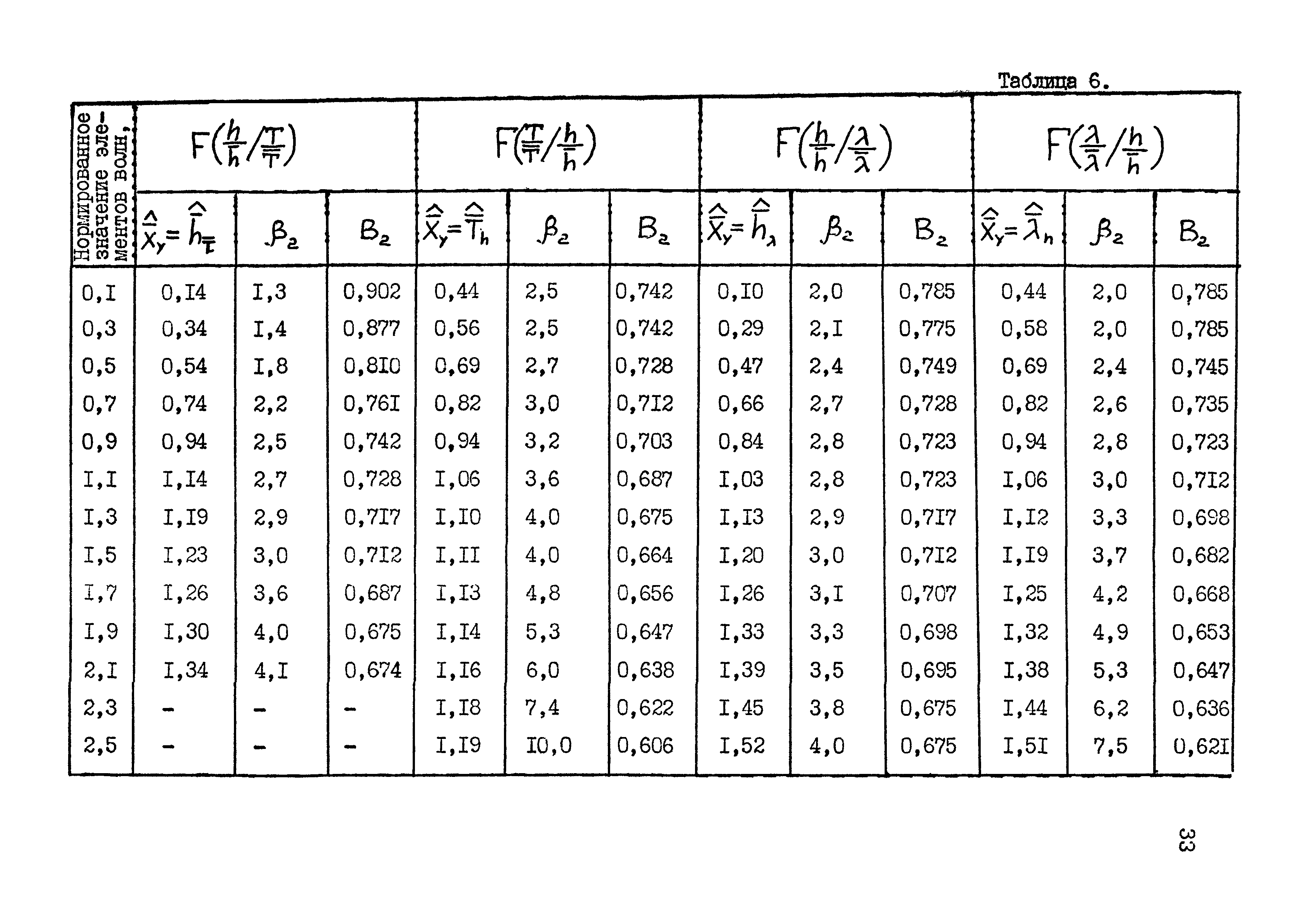 РД 31.33.08-86