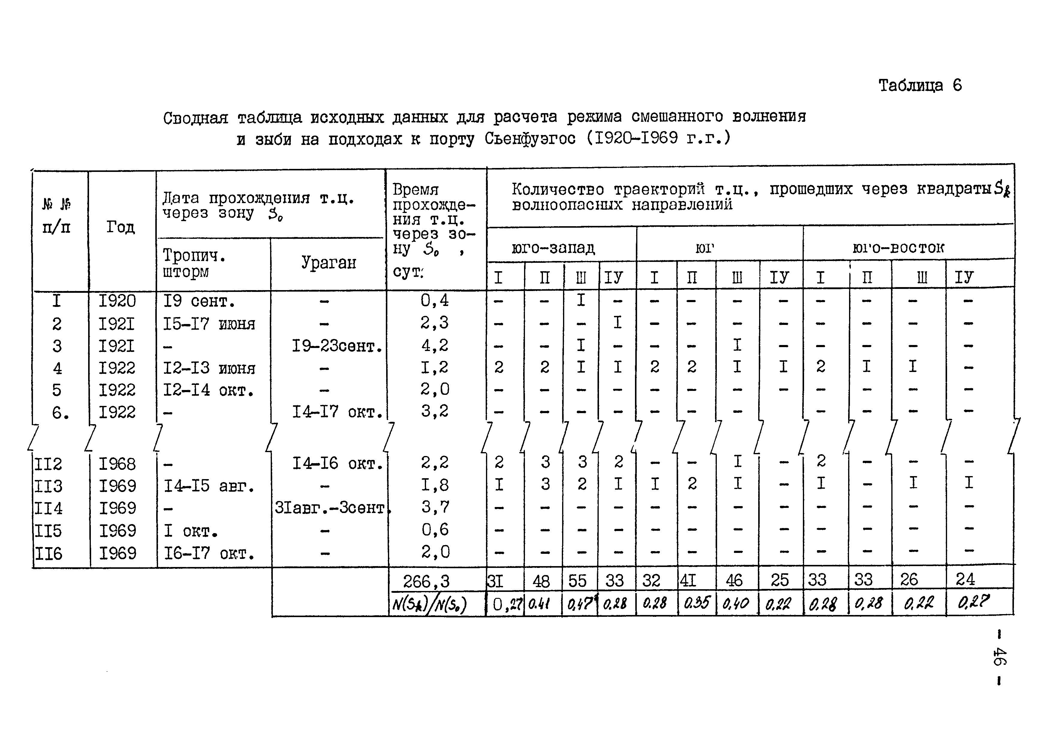 РД 31.33.05-85