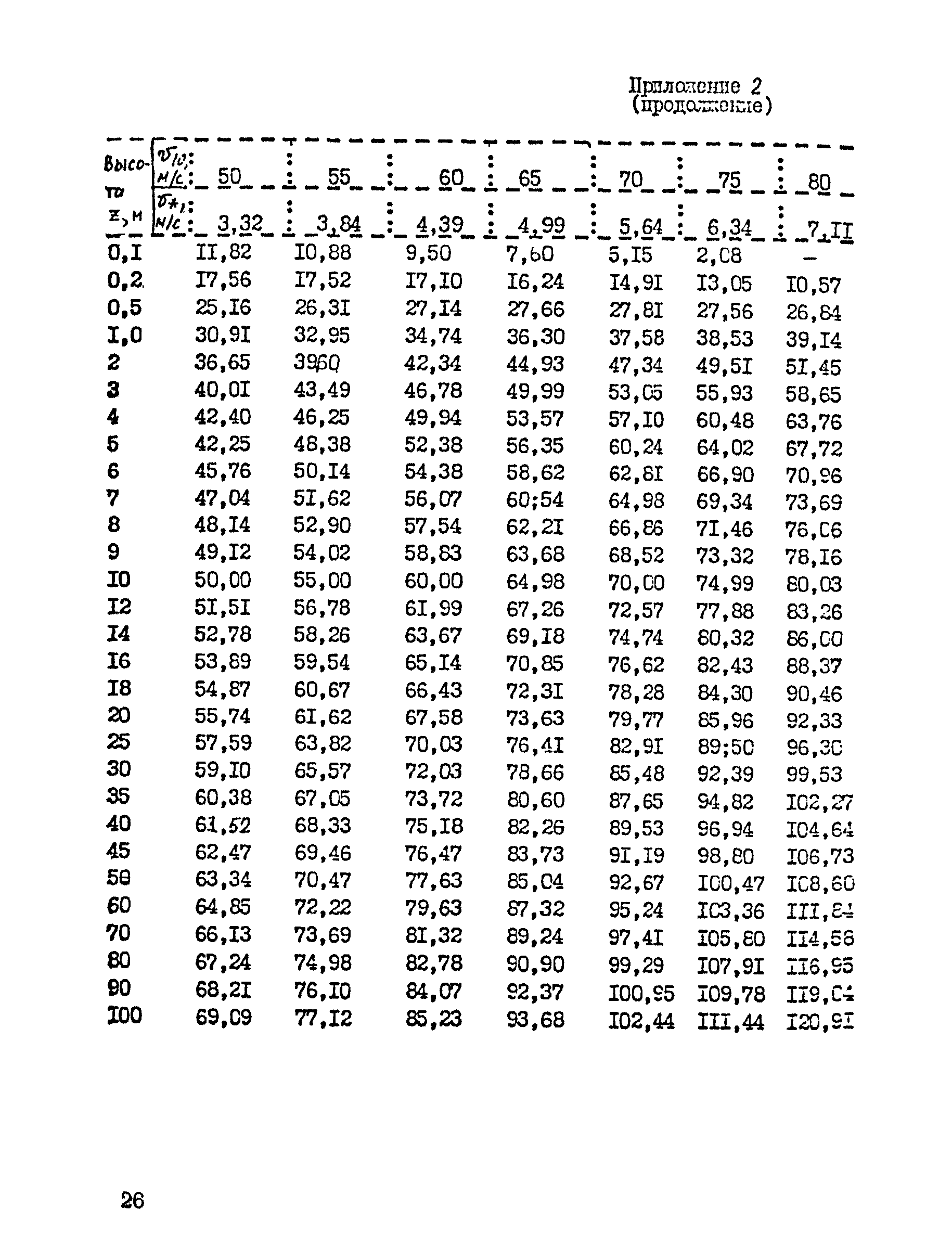 РД 31.33.04-84