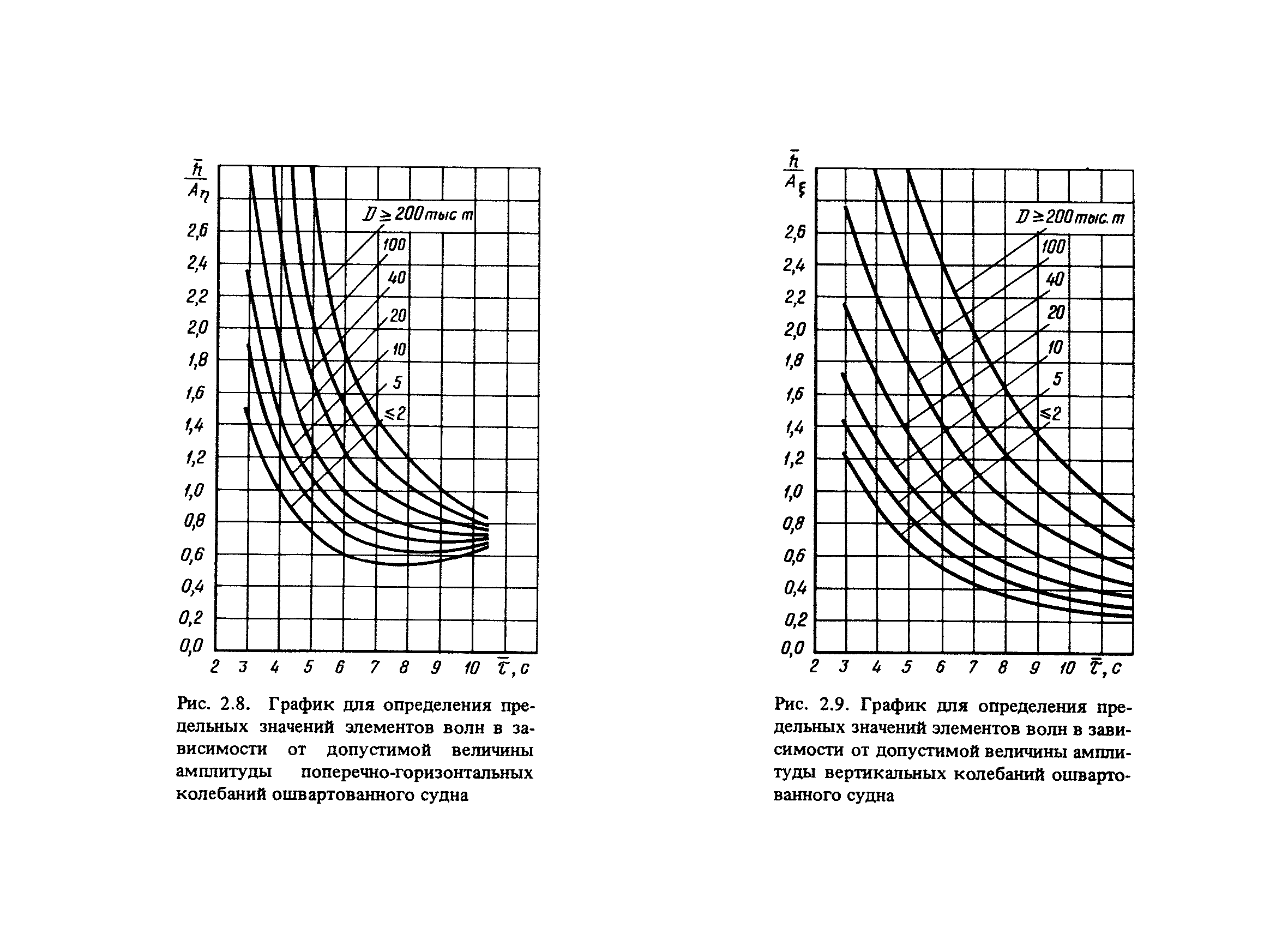 РД 31.33.03-88