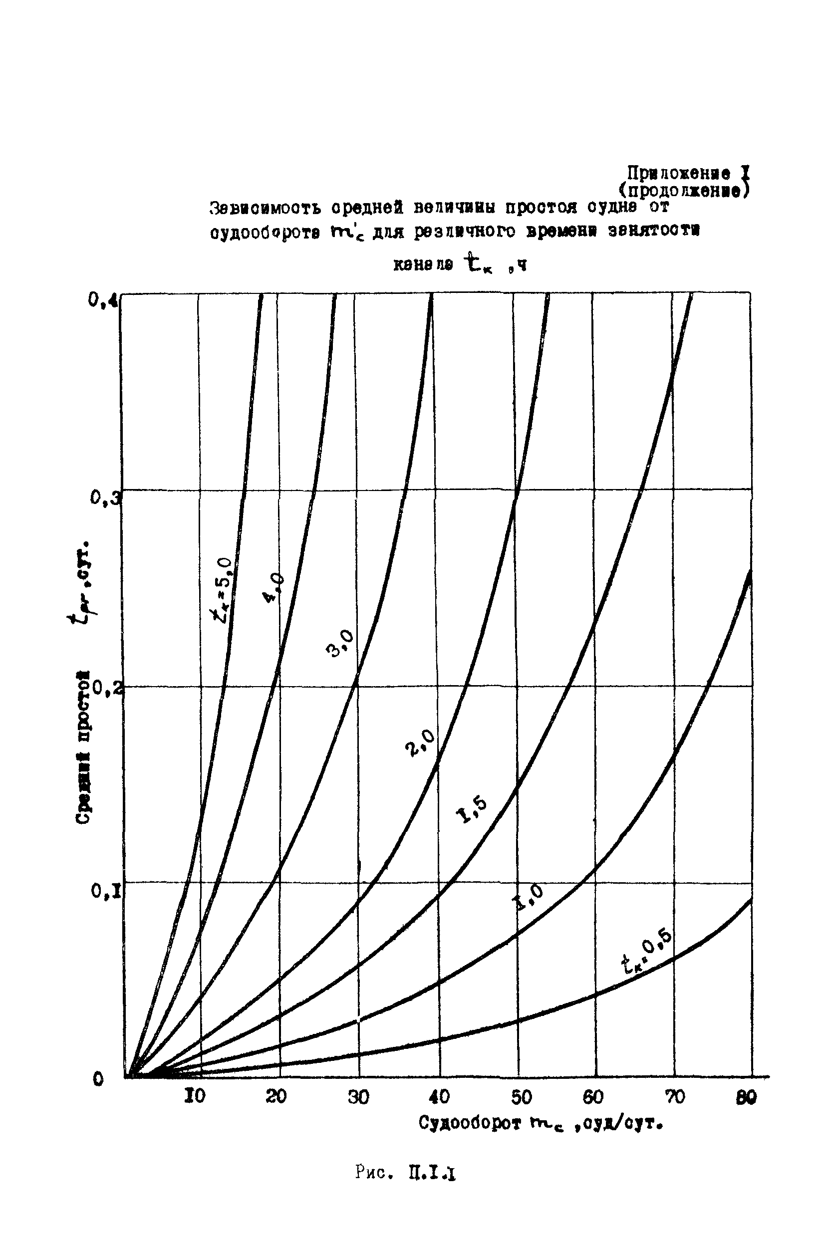 РД 31.31.47-88