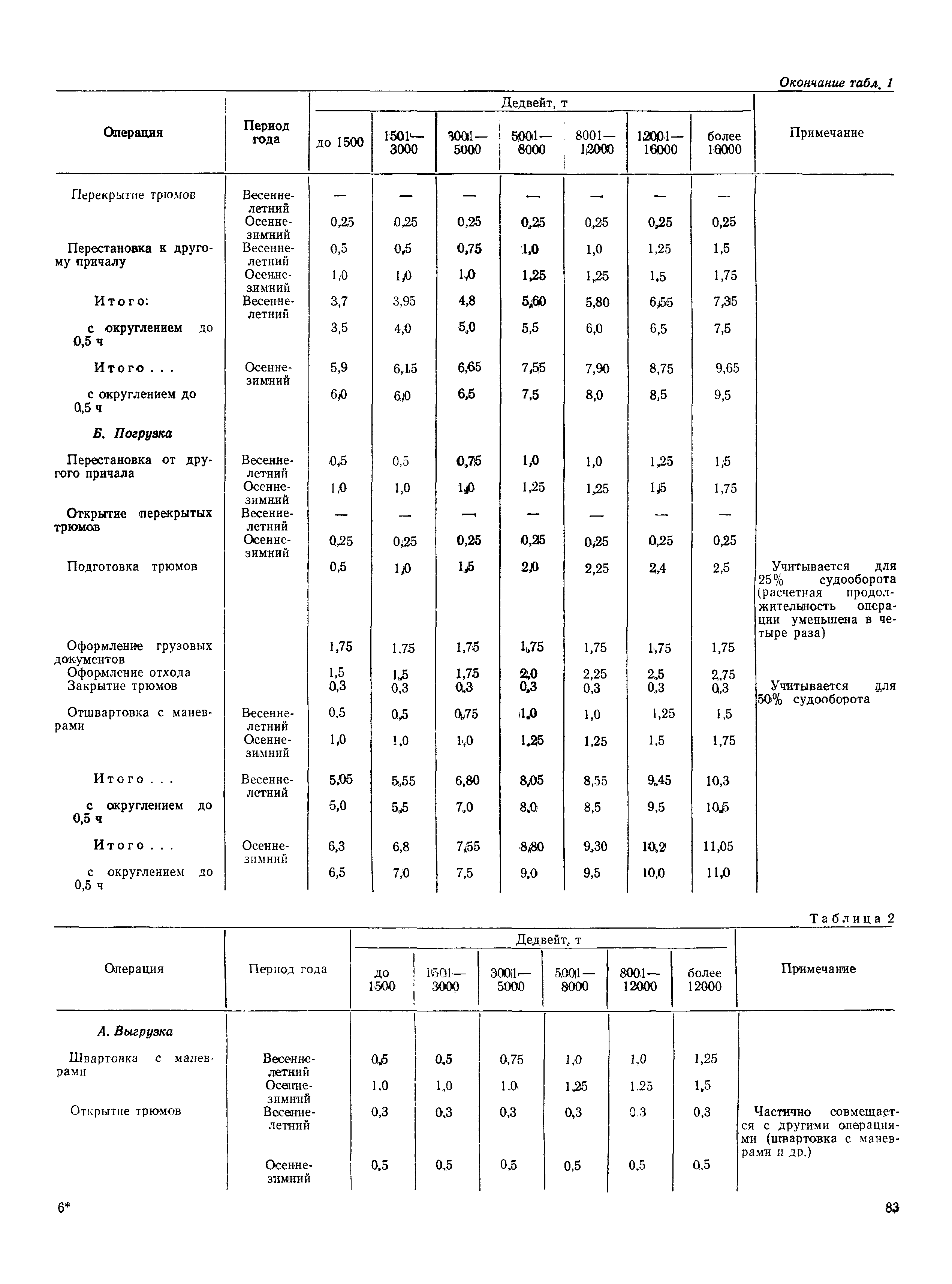 РД 31.31.37-78