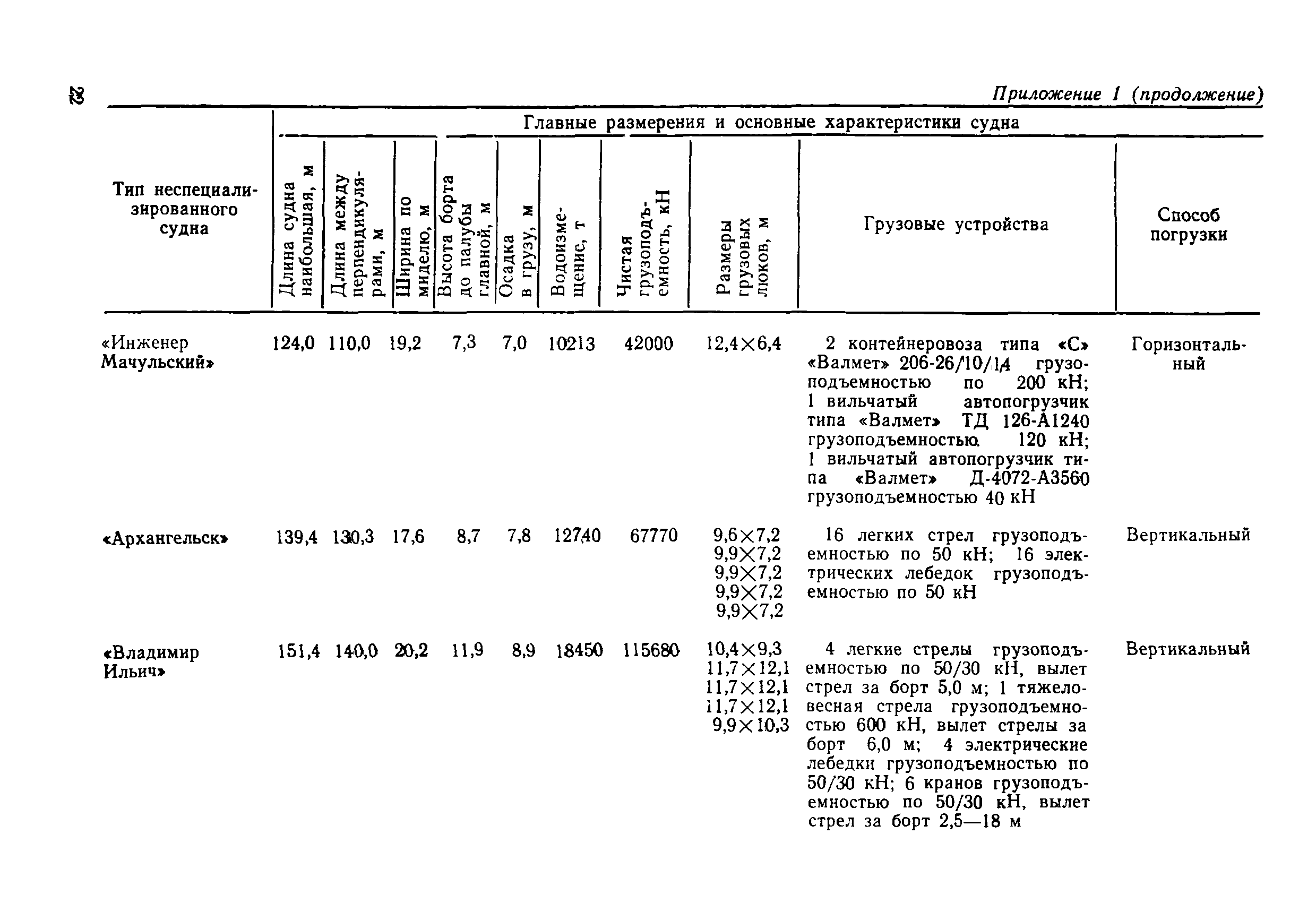 РД 31.31.31-83