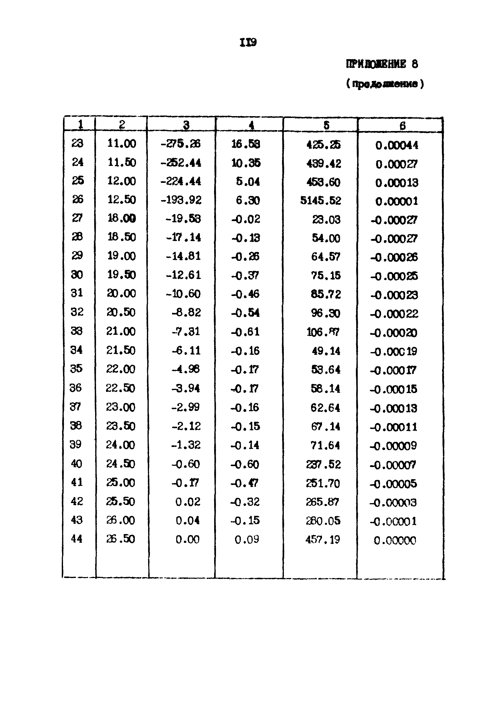 РД 31.31.23-81