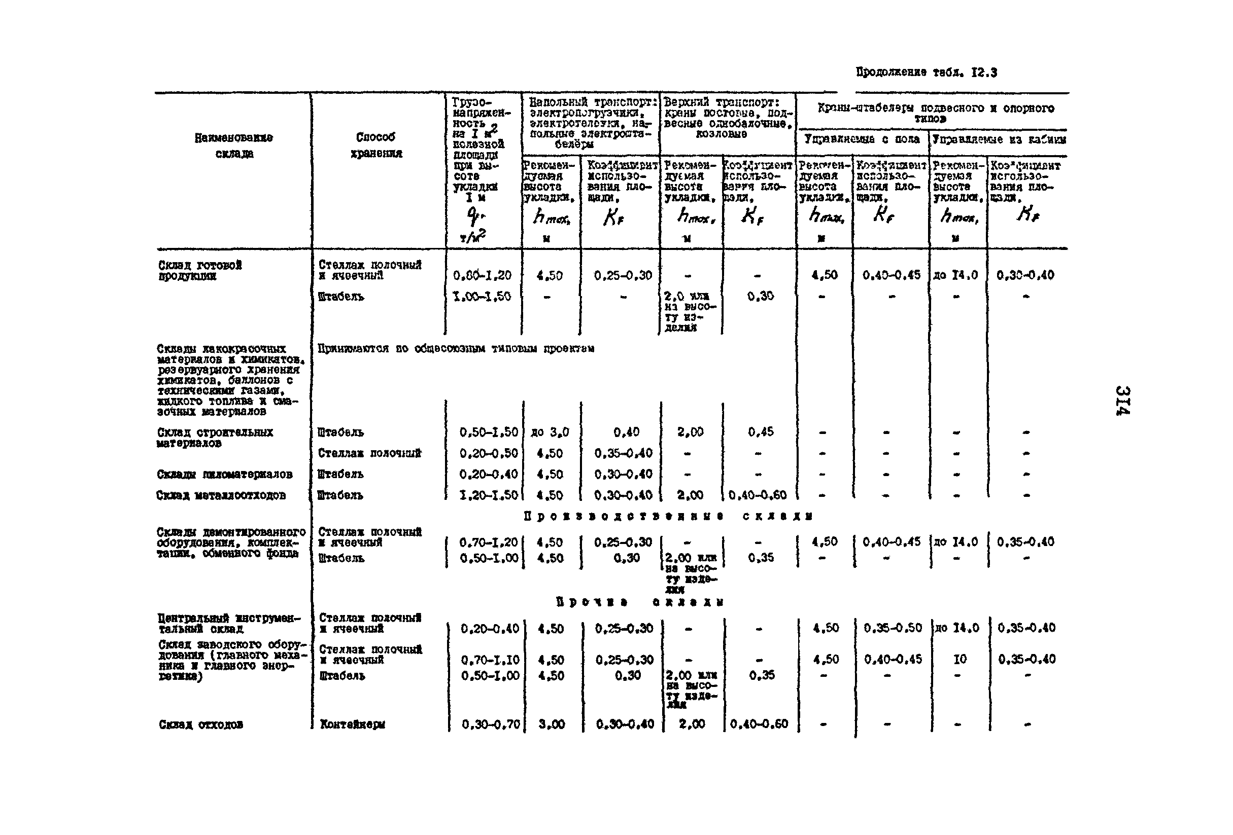 РД 31.31.15-88