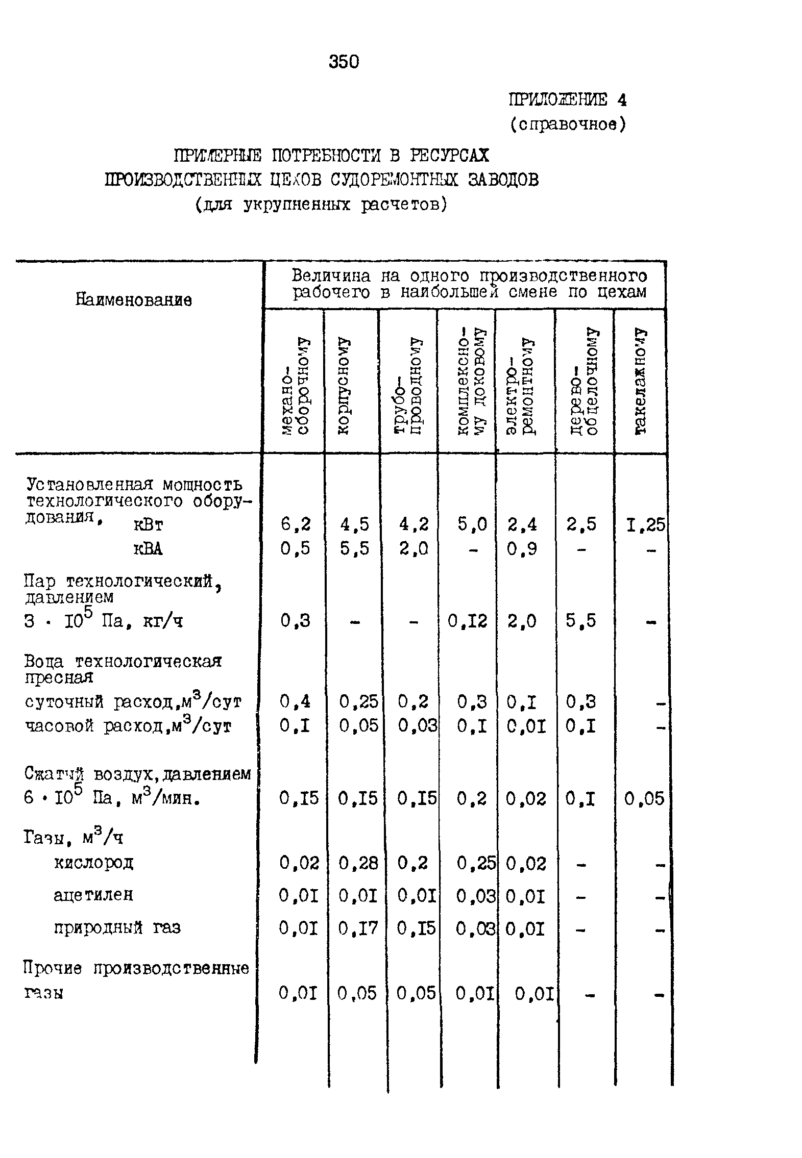 РД 31.31.15-88