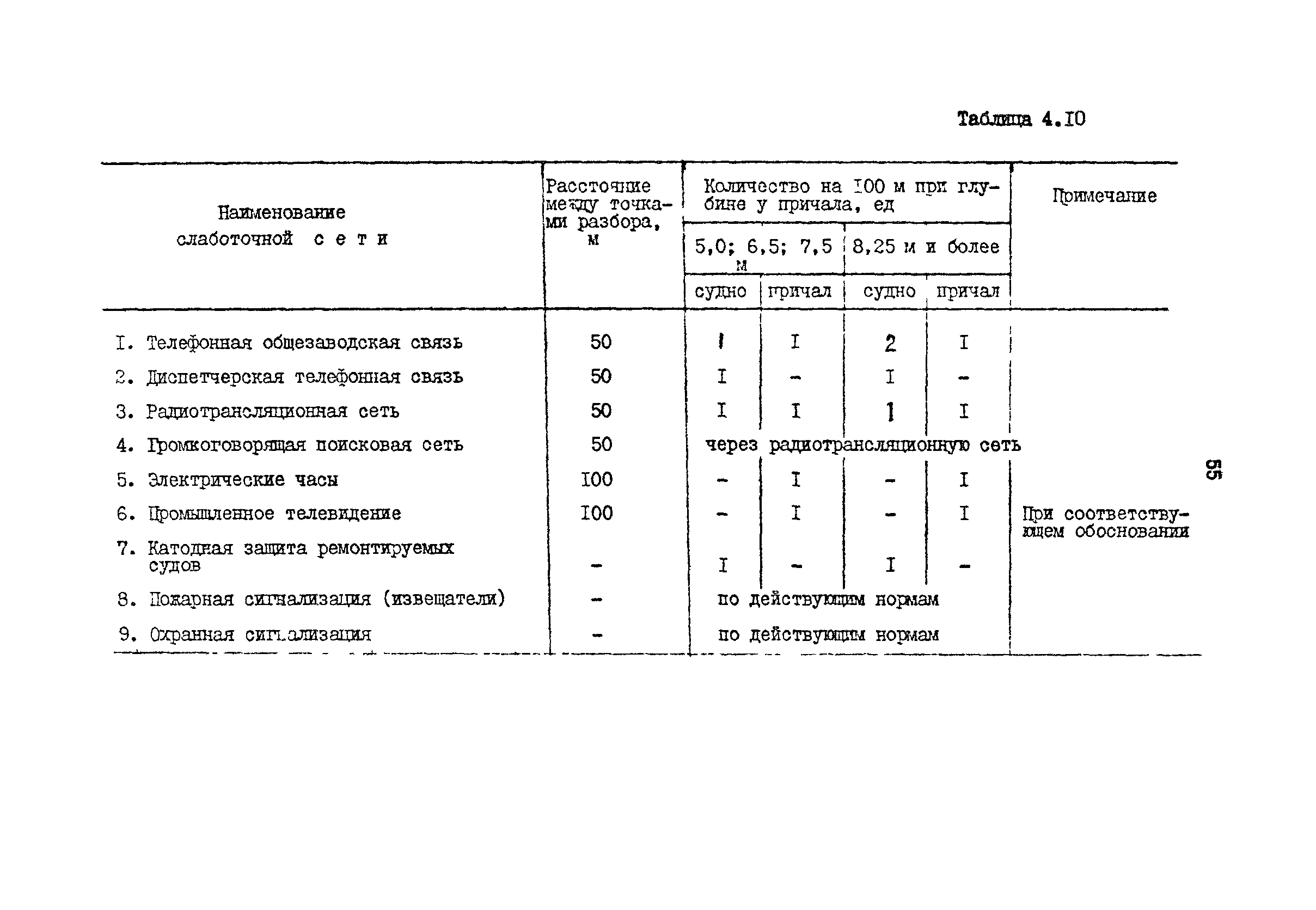 РД 31.31.15-88