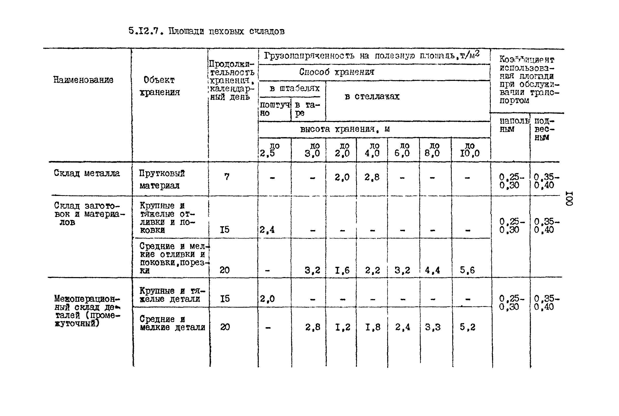 РД 31.31.15-88