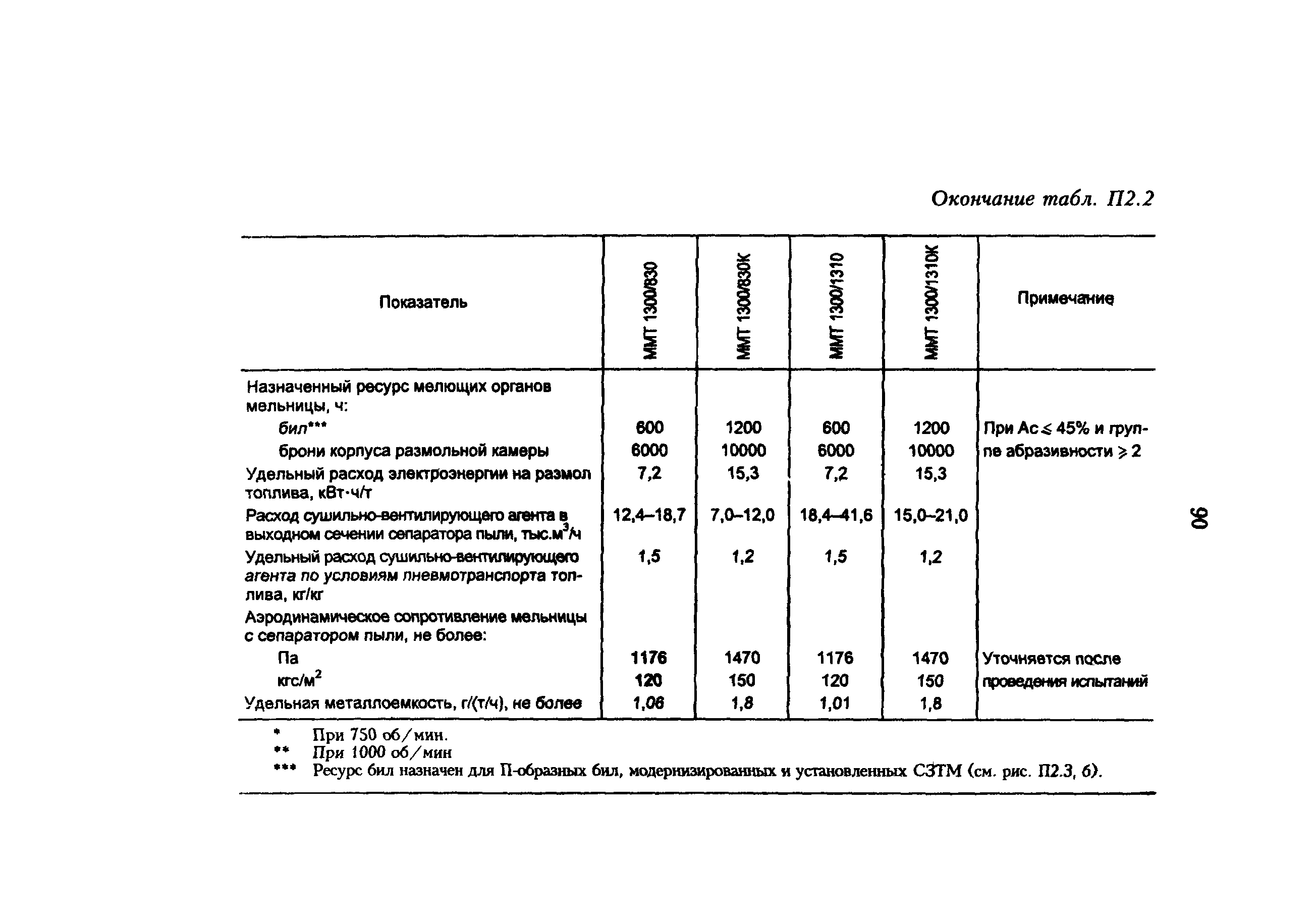 РД 34.24.504-96