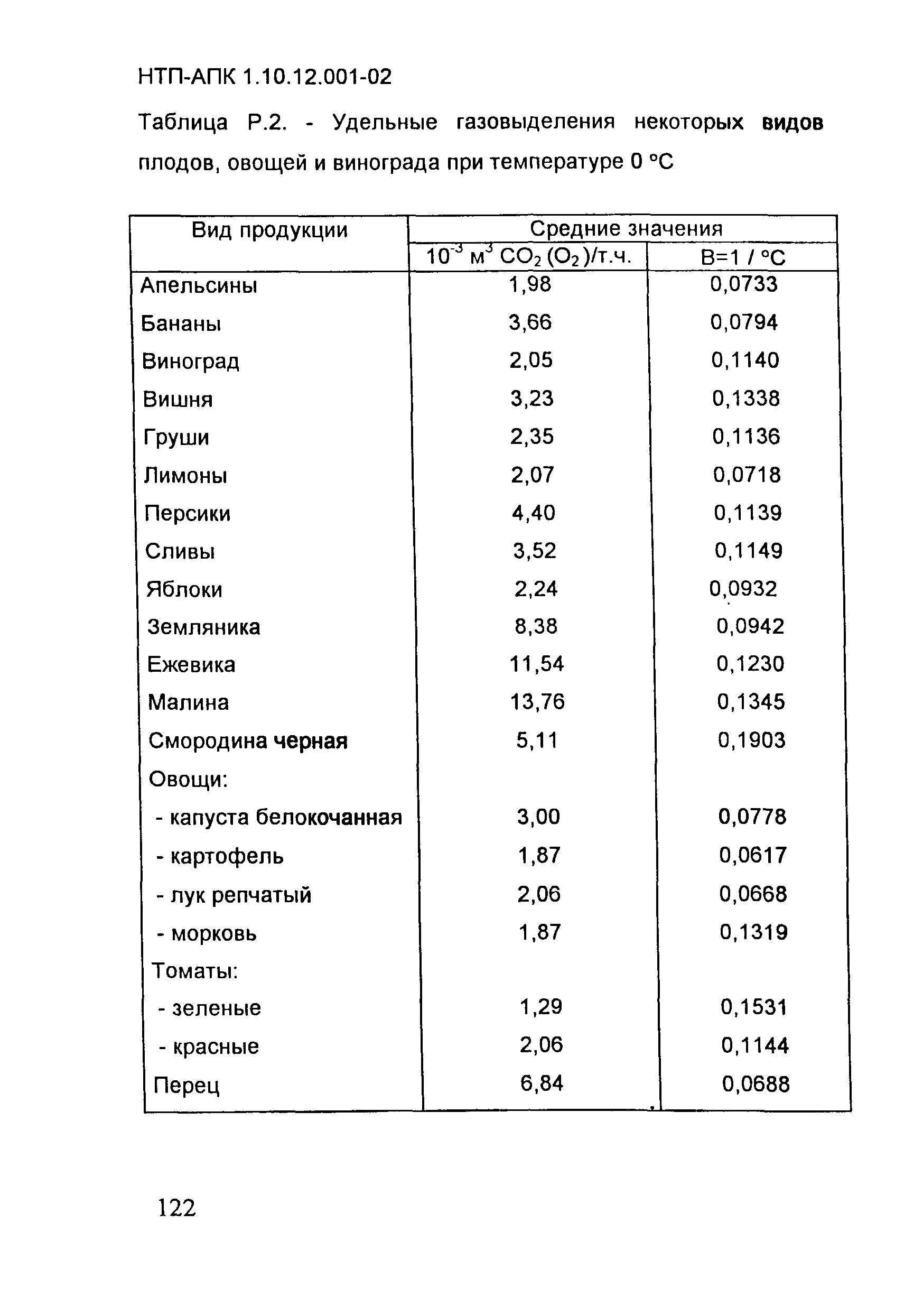 НТП-АПК 1.10.12.001-02