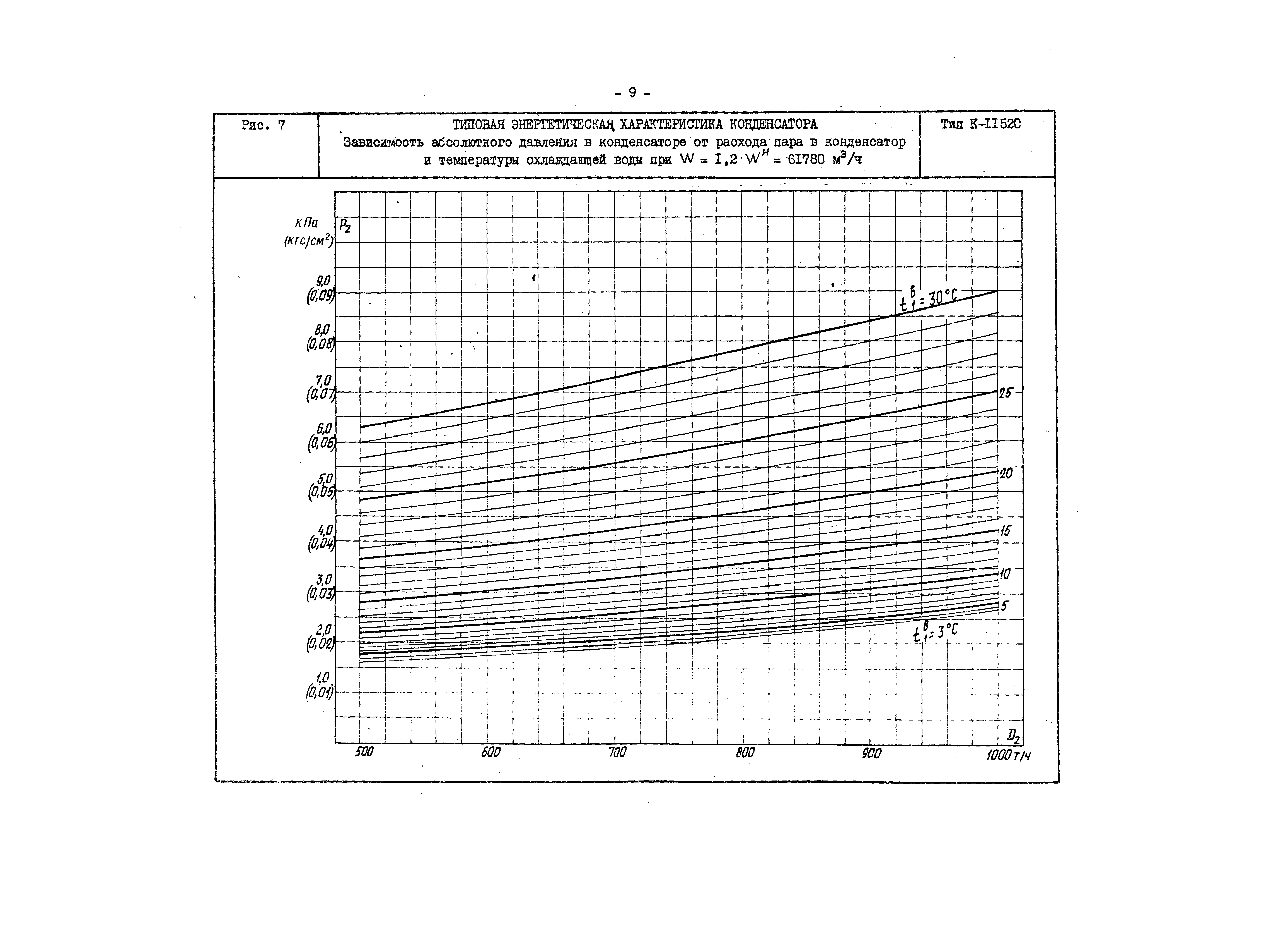 РД 34.30.730