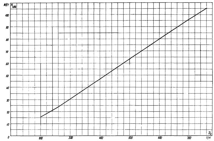 Пт 135. Пт-135/165-130/15. Изменение ТМЗ на графике.