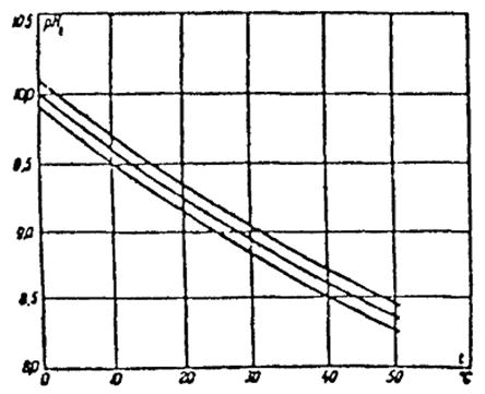  pH          -   21