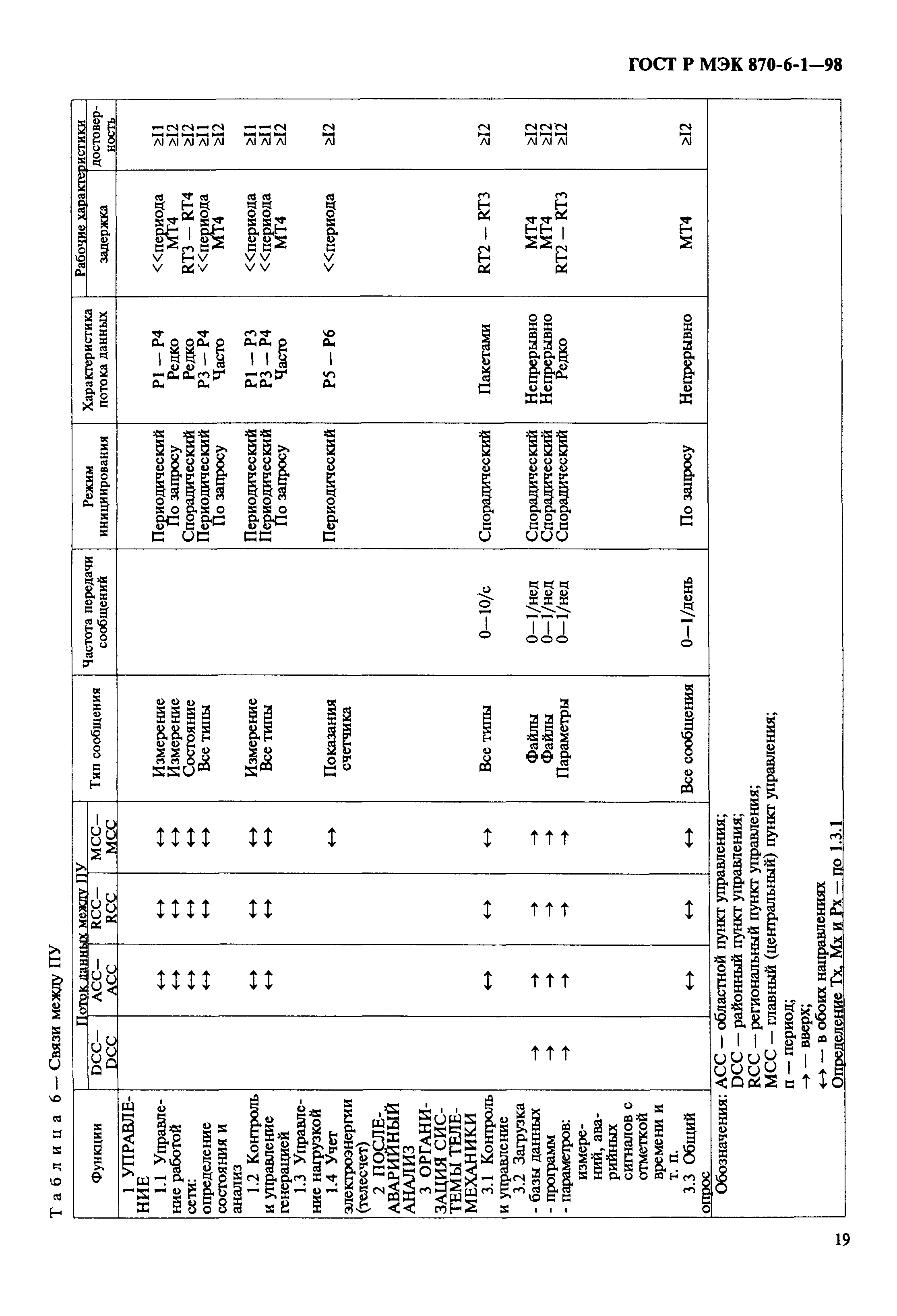 ГОСТ Р МЭК 870-6-1-98