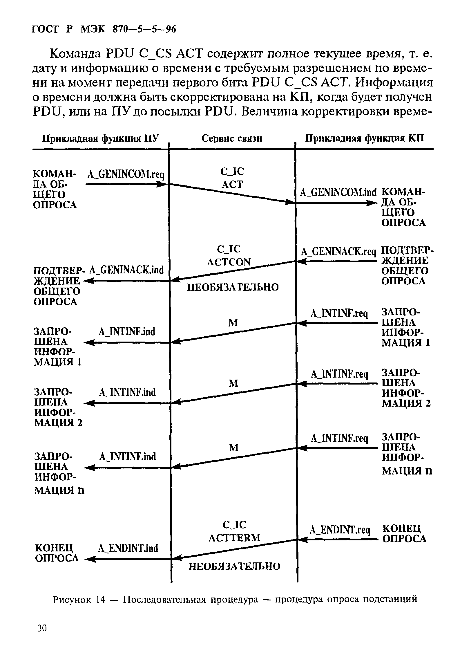 ГОСТ Р МЭК 870-5-5-96