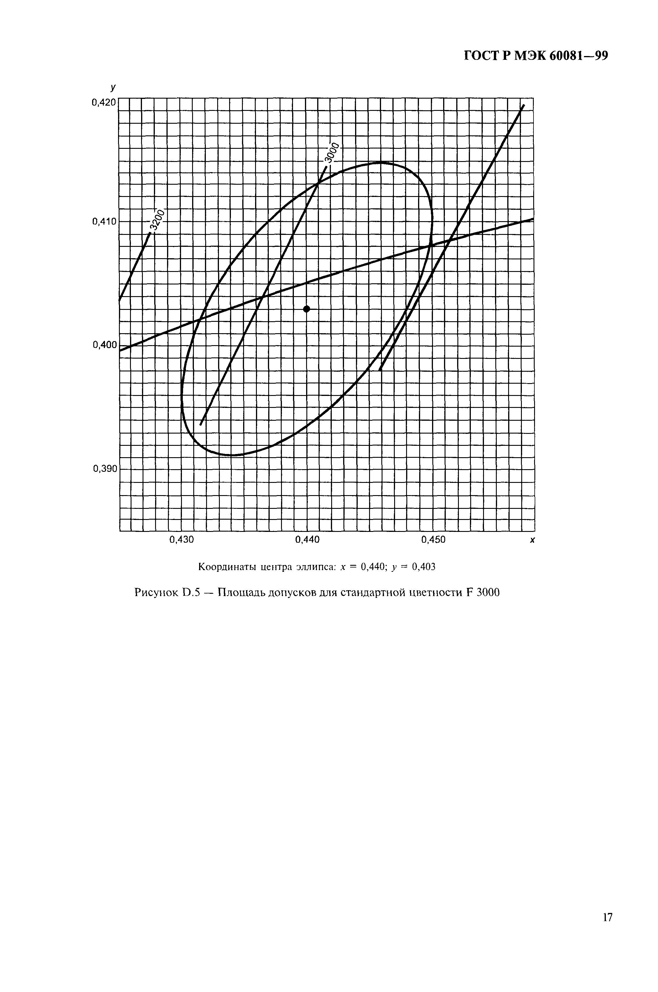 ГОСТ Р МЭК 60081-99