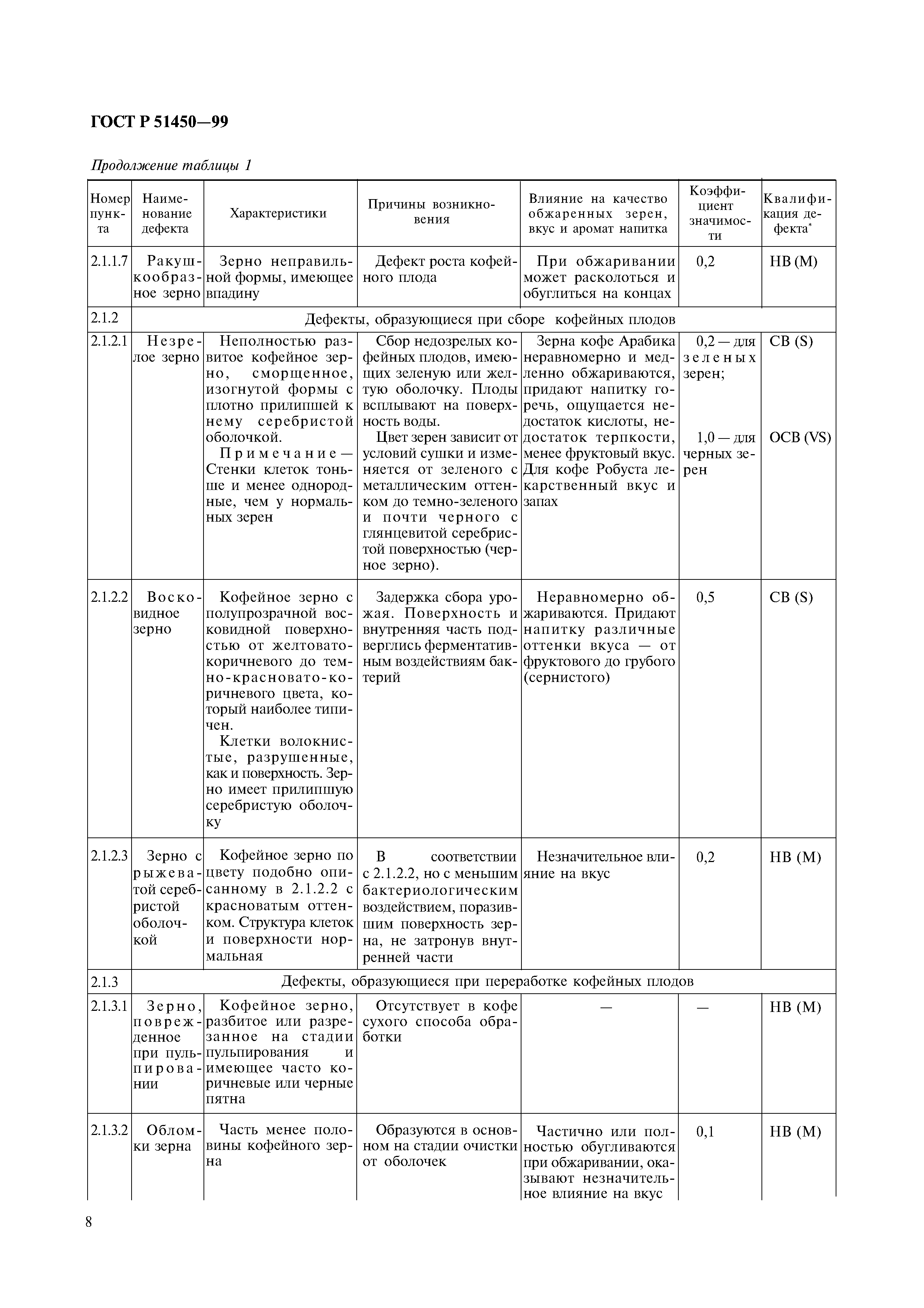 ГОСТ Р 51450-99