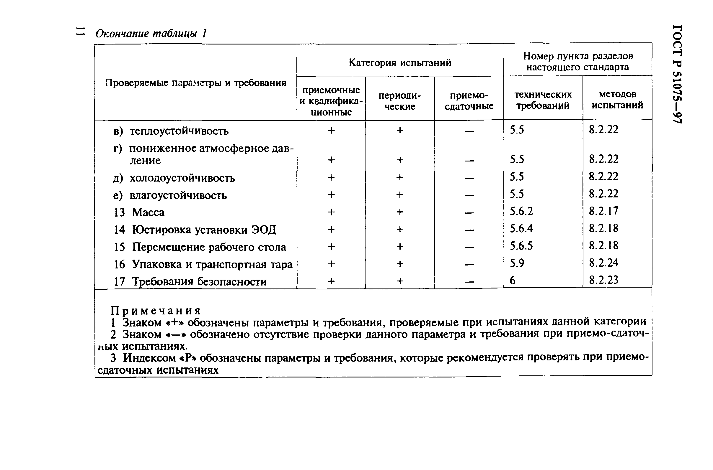ГОСТ Р 51075-97