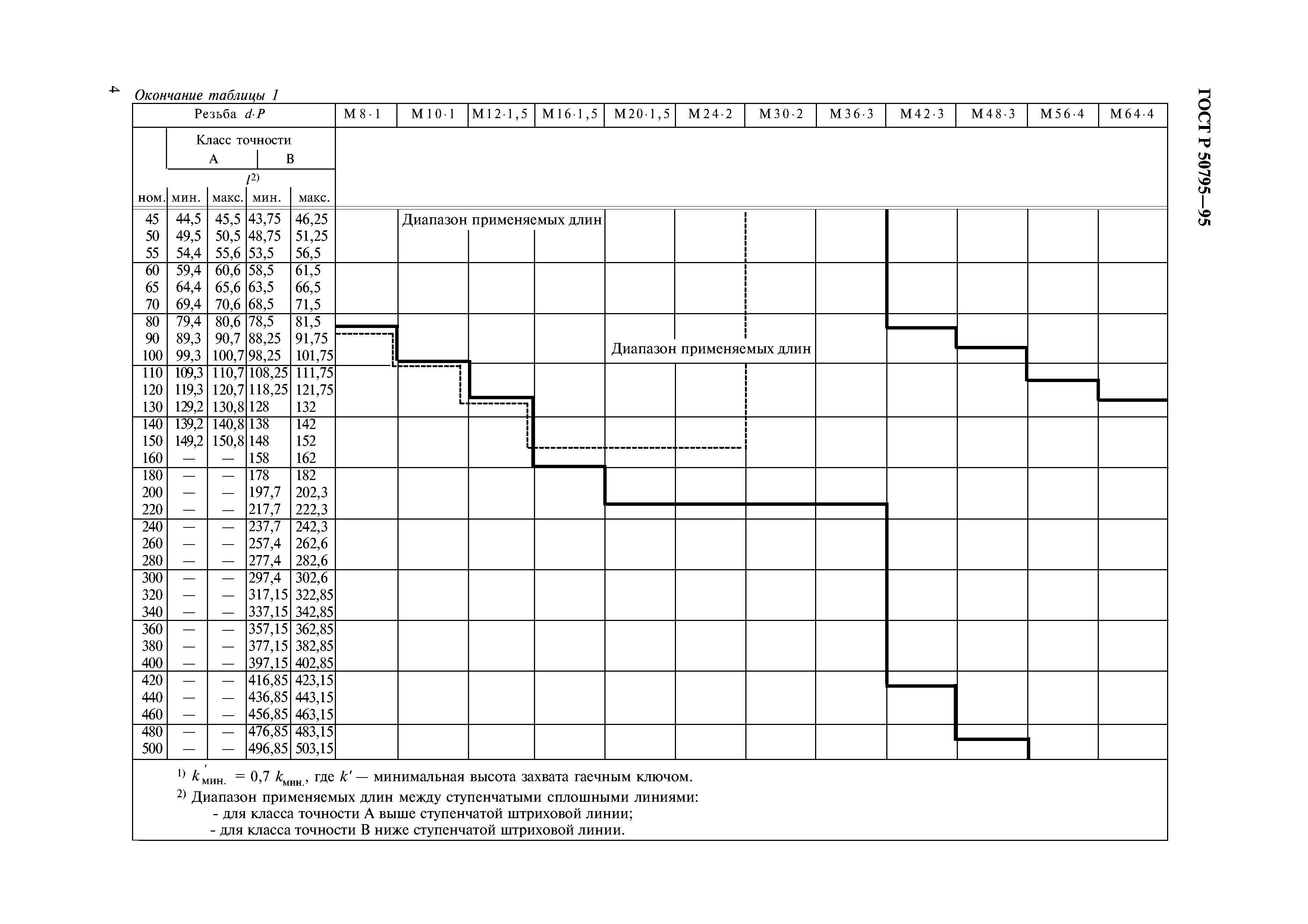 ГОСТ Р 50795-95
