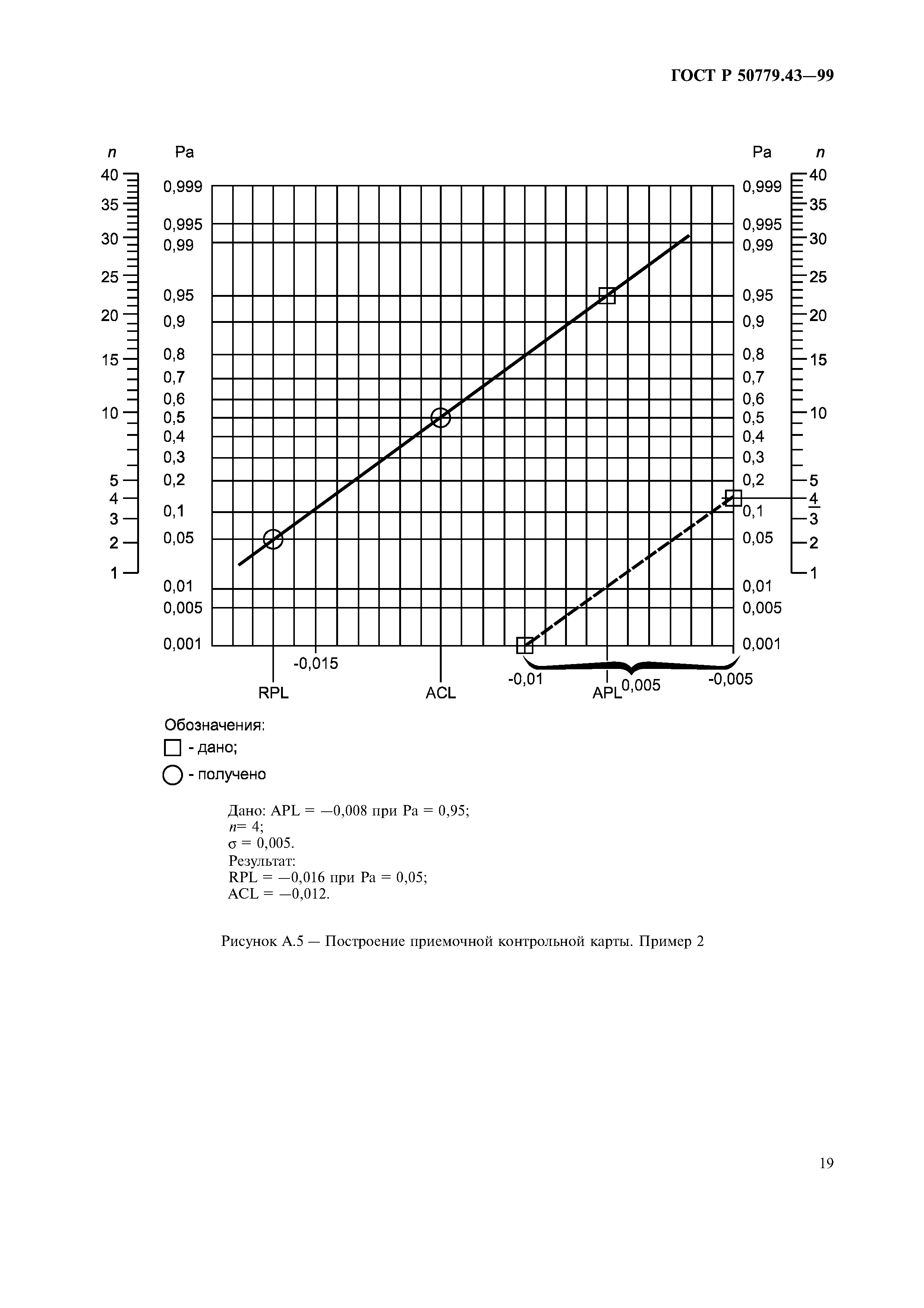 ГОСТ Р 50779.43-99