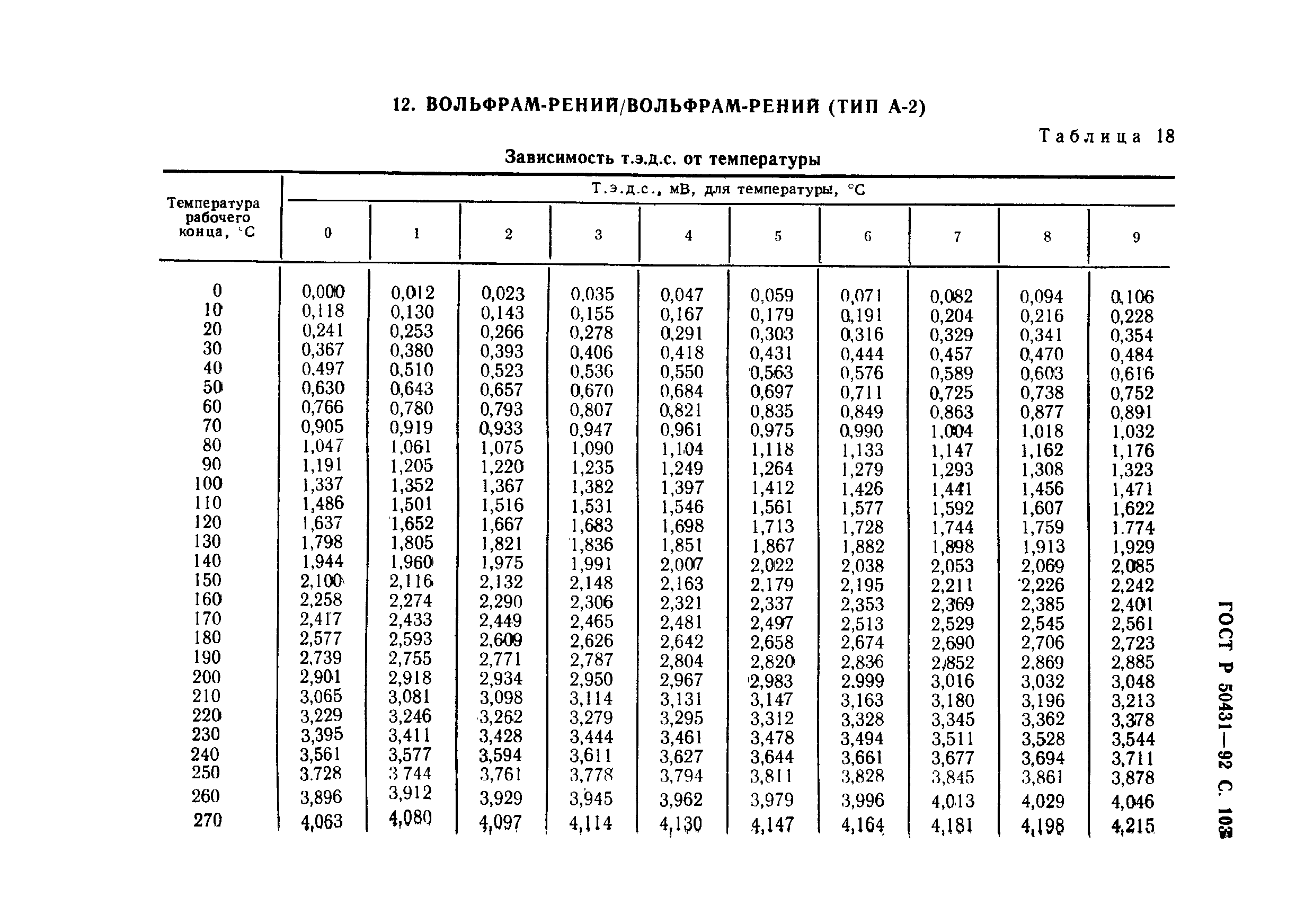 ГОСТ Р 50431-92