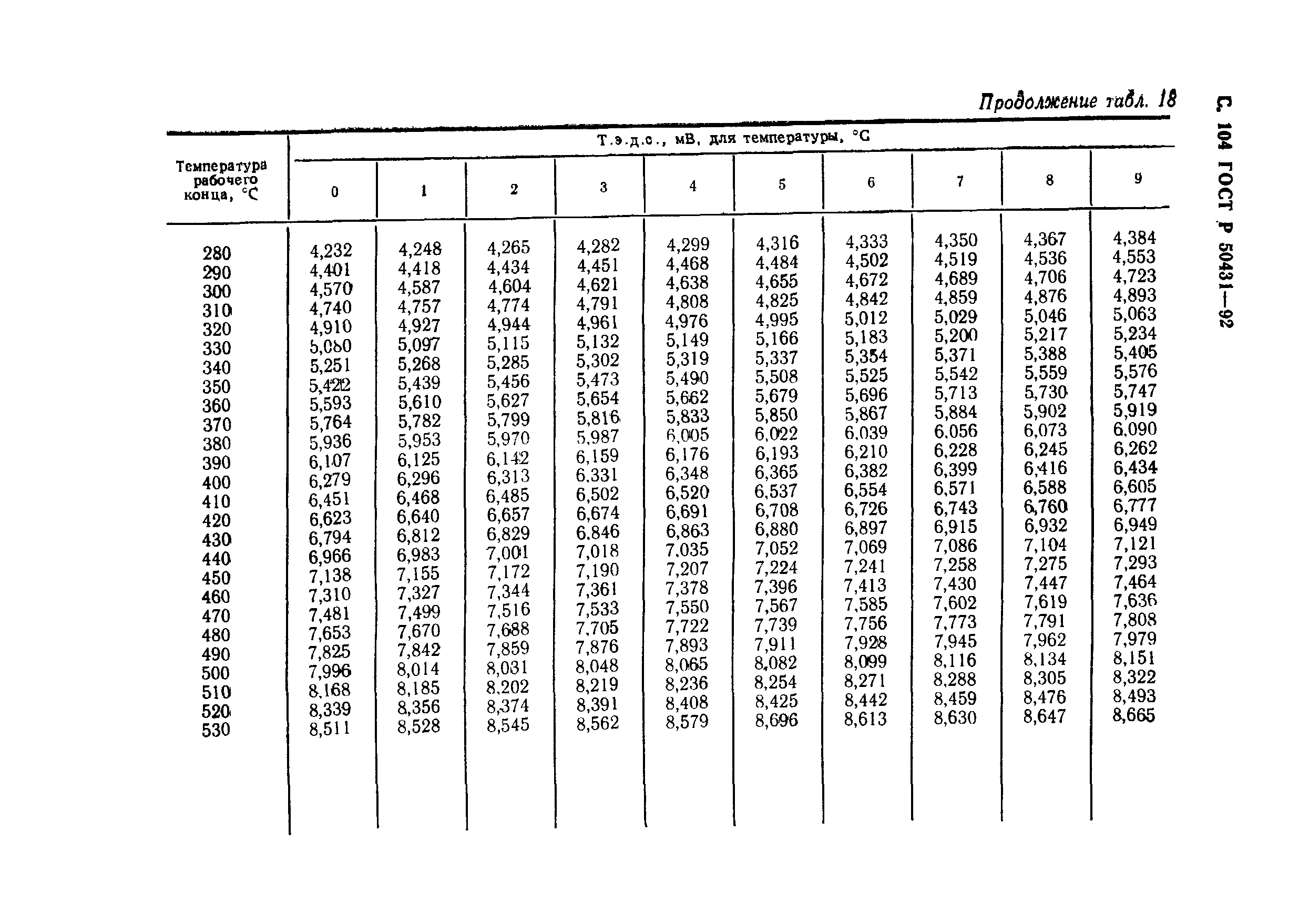 ГОСТ Р 50431-92