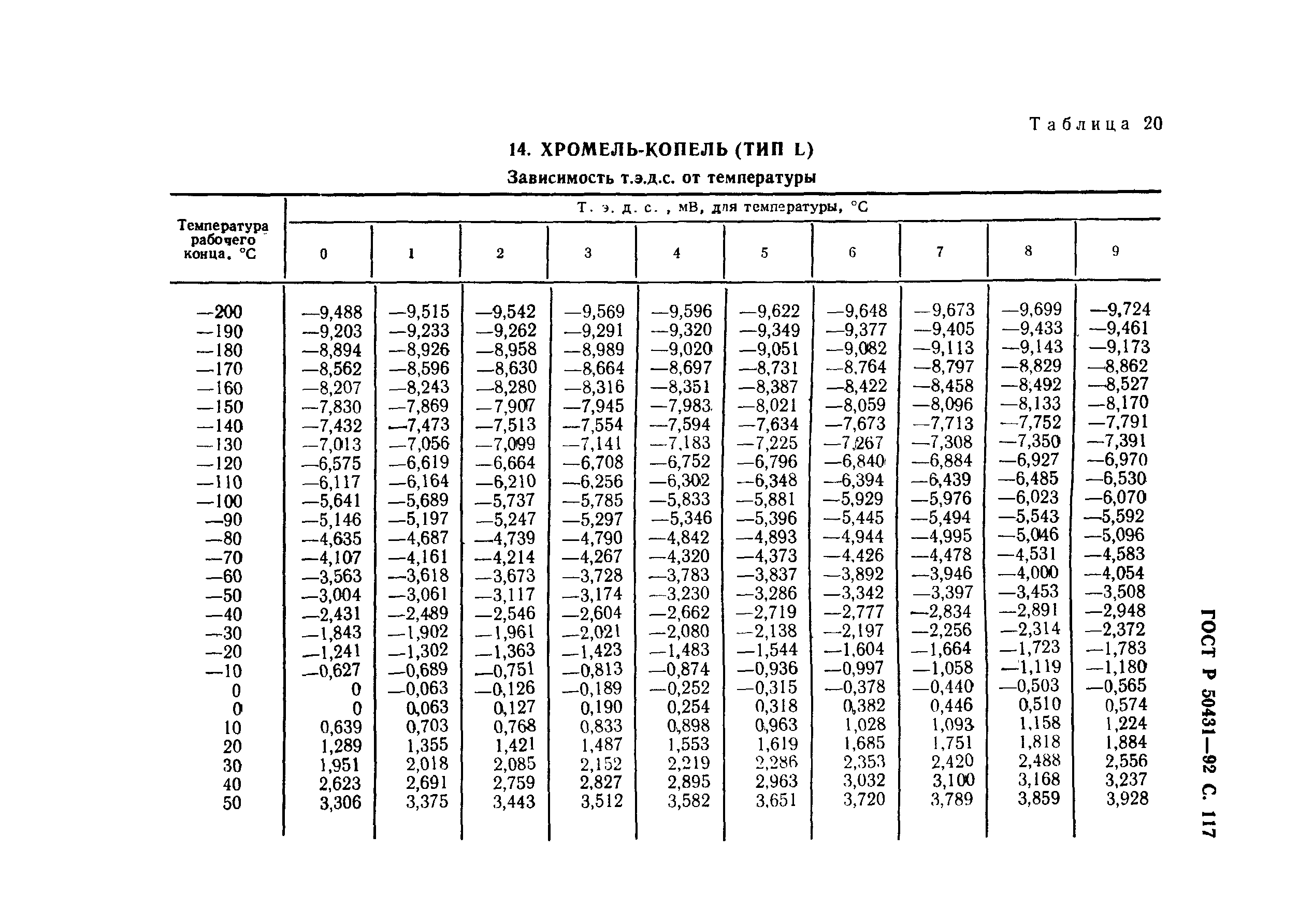 ГОСТ Р 50431-92