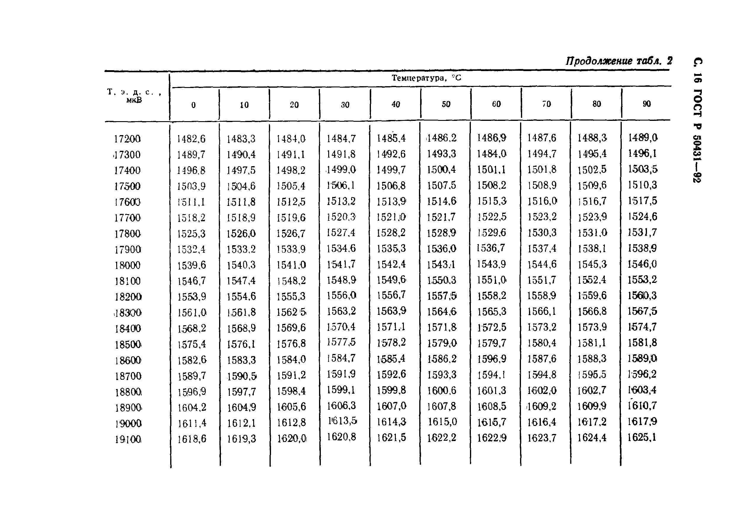 ГОСТ Р 50431-92