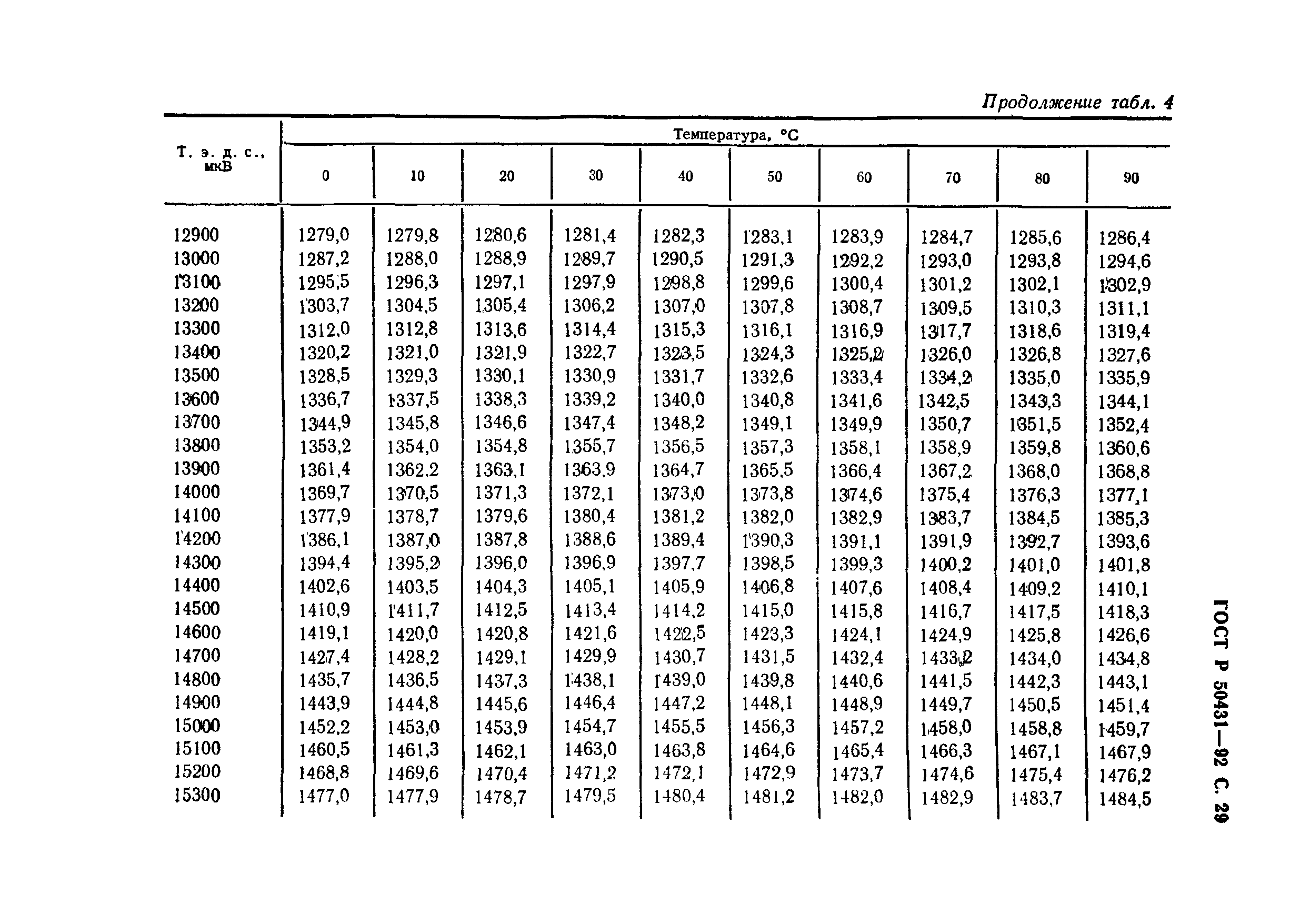 ГОСТ Р 50431-92