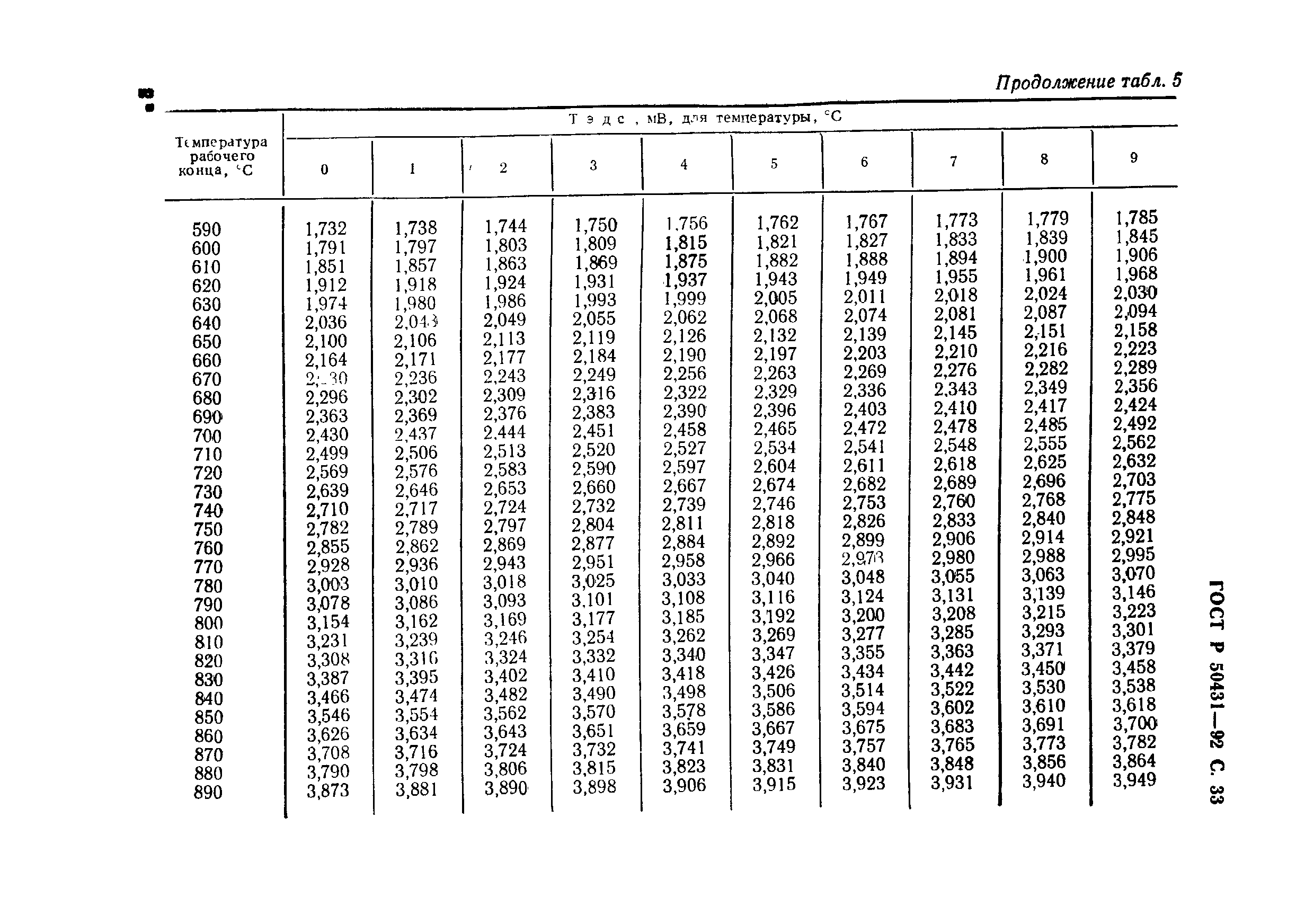 ГОСТ Р 50431-92