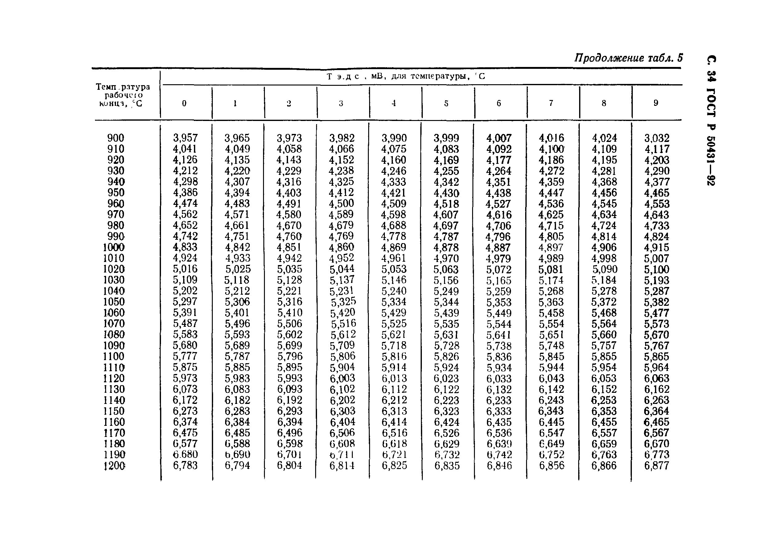 ГОСТ Р 50431-92