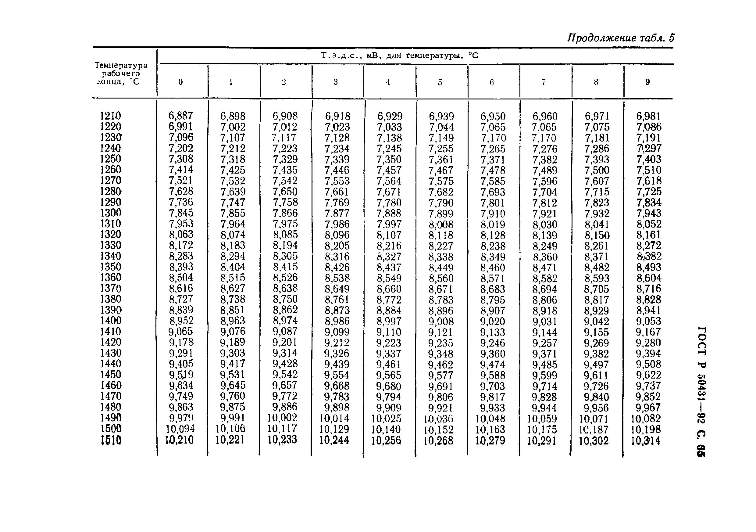 ГОСТ Р 50431-92