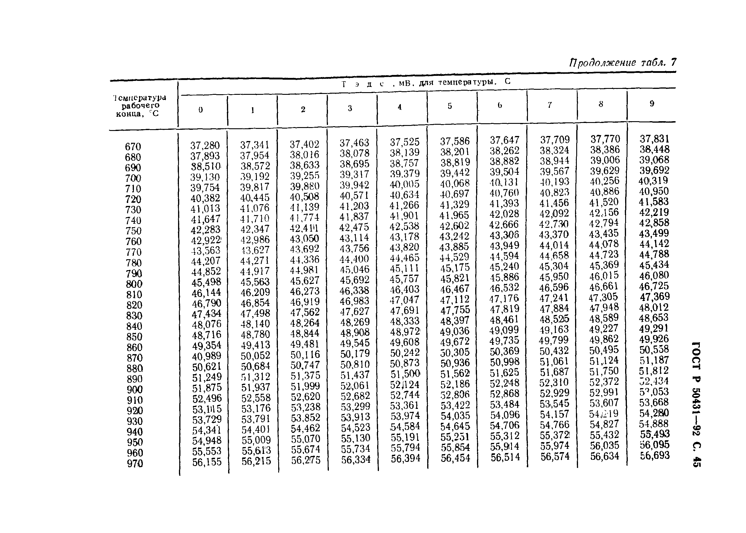 ГОСТ Р 50431-92