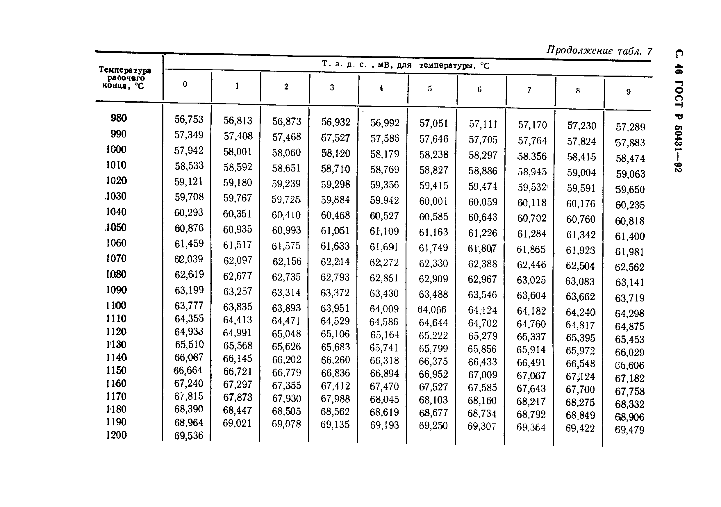 ГОСТ Р 50431-92