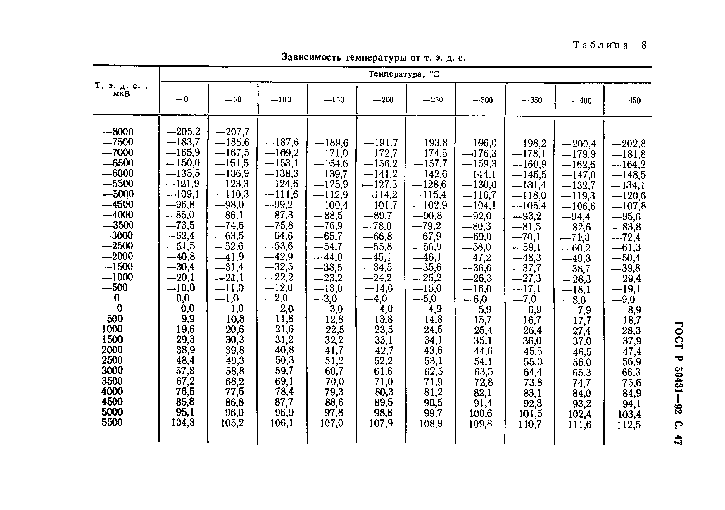 ГОСТ Р 50431-92