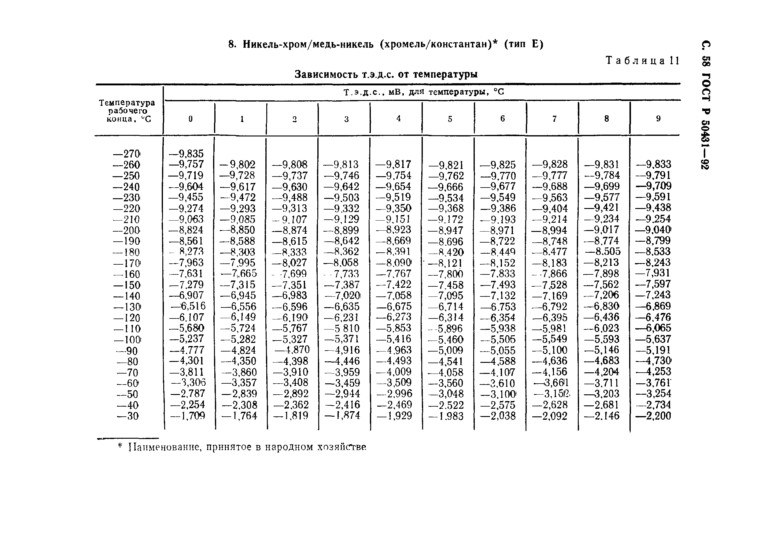 ГОСТ Р 50431-92