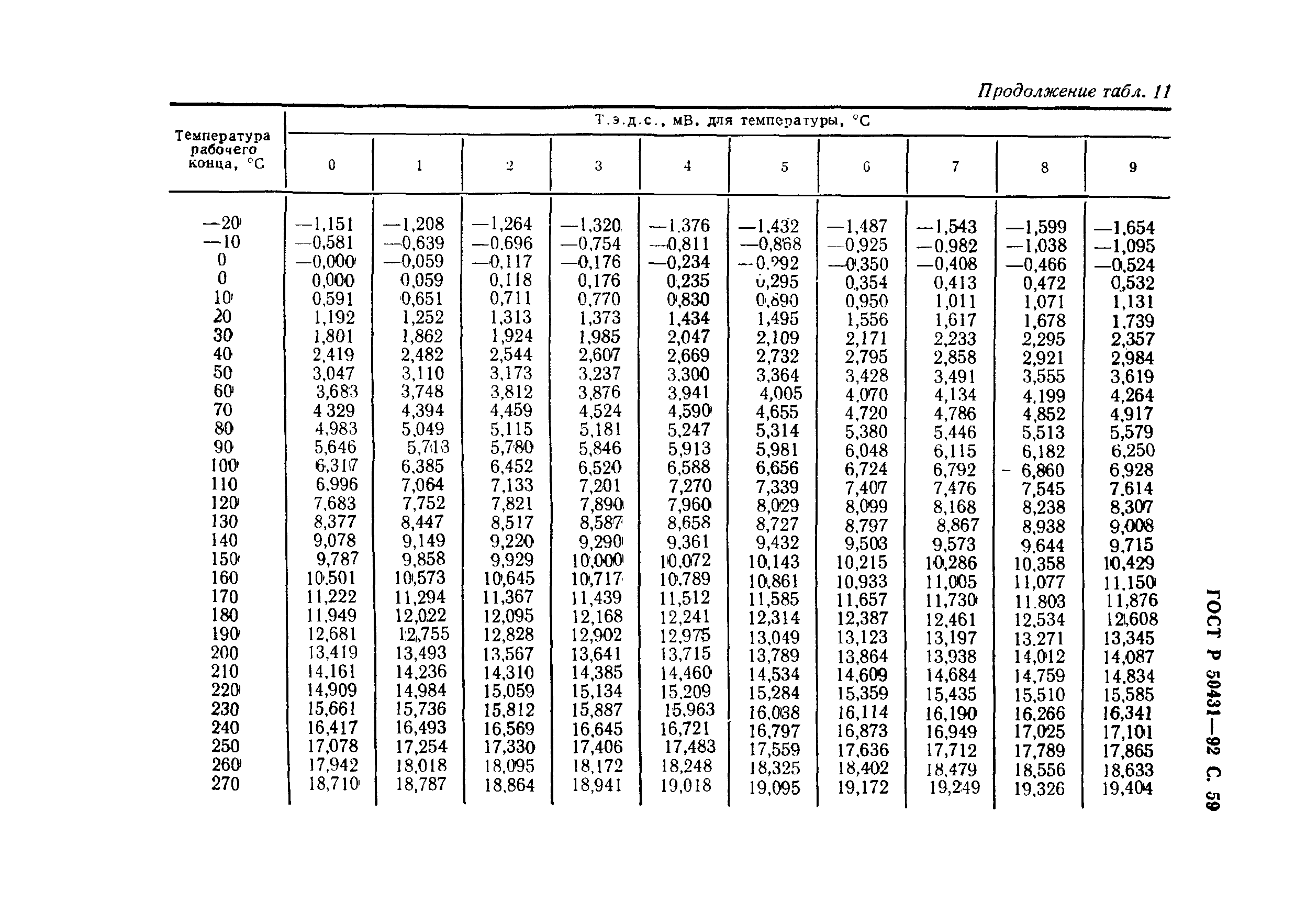 ГОСТ Р 50431-92